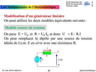 École Nationale des Sciences Appliquées  Tétouan, UAEmars-11Lois fondamentales de l’électrocinétiqueModélisationd’ungénérateurlinéaireOnpeututiliserlesdeuxmodèleséquivalentssuivants:Onpose E=U0 etR=U0/I0  et doncU=E-R.I Onpeutremplacerledipôleparunesource detensionidéaledef.e.m.Eensérieavec unerésistanceR.Modèle source de tensionIAREUABBElectrocinétiqueDr. Ing. Otman Aghzout20
