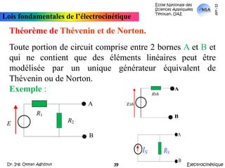 École Nationale des Sciences Appliquées  Tétouan, UAEmars-11Lois fondamentales de l’électrocinétiqueThéorème de Thévenin et de Norton.Toute portion de circuit comprise entre 2 bornes A et B et qui ne contient que des éléments linéaires peut être modélisée par un unique générateur équivalent de Thévenin ou de Norton. Exemple :ElectrocinétiqueDr. Ing. Otman Aghzout39