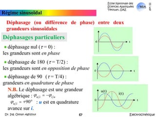 École Nationale des Sciences Appliquées  Tétouan, UAEmars-11Régime sinusoïdalDéphasage (ou différence de phase) entre deux grandeurs sinusoïdalesSoit deux grandeurs sinusoïdales (de même fréquence) :Le déphasage de u par rapport à i est par convention :t : décalage (en s) entre les deux signaux.ElectrocinétiqueDr. Ing. Otman Aghzout66