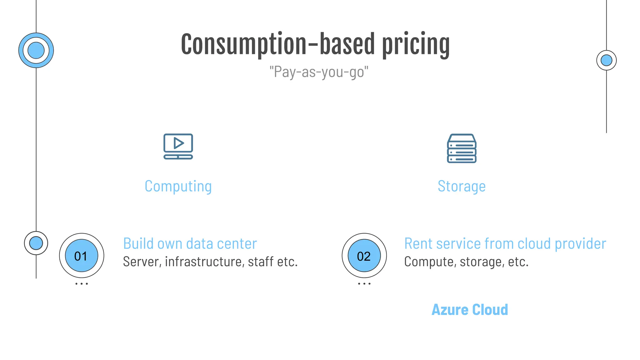 Consumption-based pricing
Computing Storage
"Pay-as-you-go"
Server, infrastructure, staff etc.
Build own data center
Compute, storage, etc.
Rent service from cloud provider
Azure Cloud
01 02
 