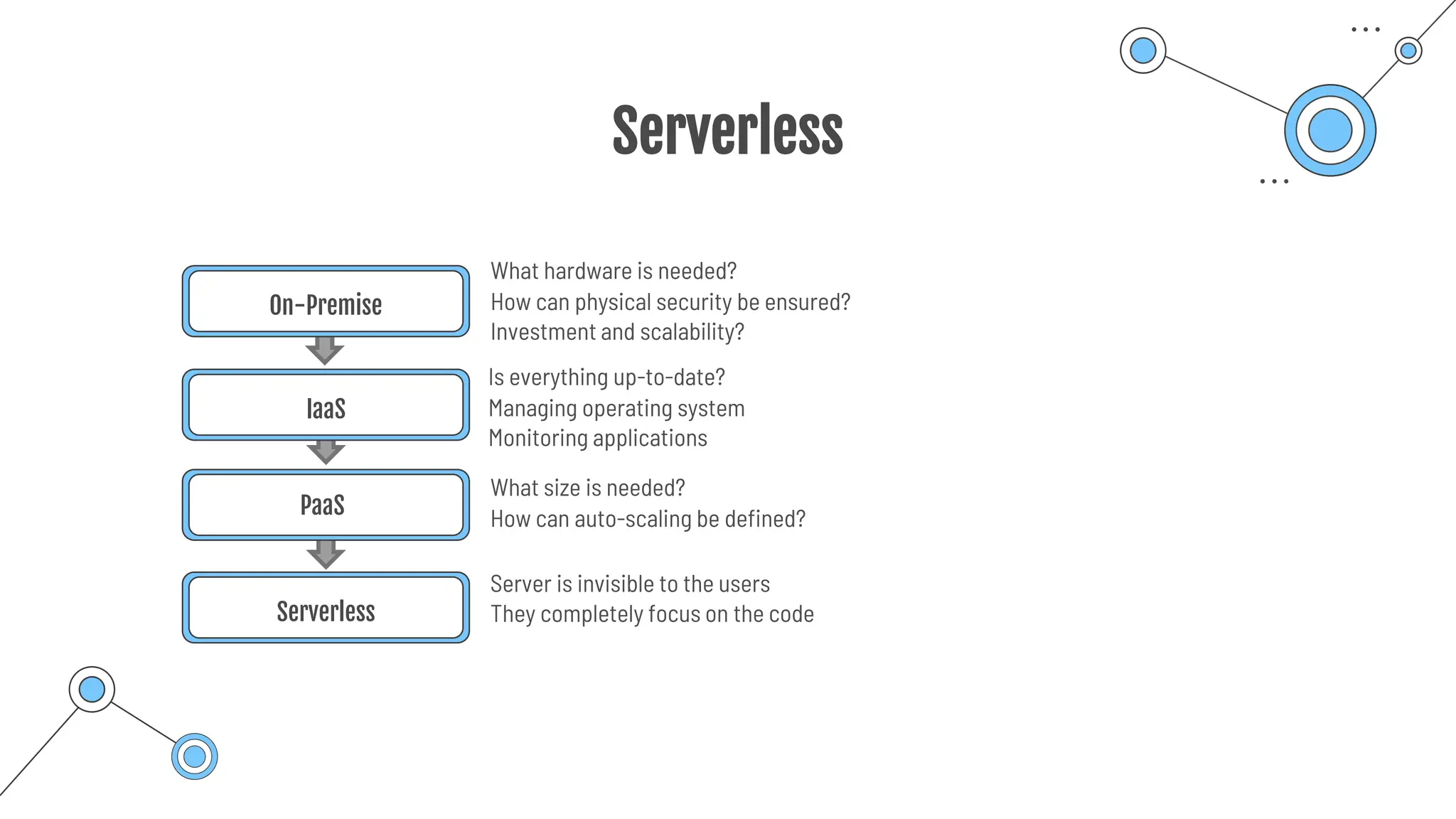 Serverless
On-Premise
IaaS
PaaS
Serverless
What hardware is needed?
How can physical security be ensured?
Investment and scalability?
Is everything up-to-date?
Managing operating system
Monitoring applications
What size is needed?
How can auto-scaling be defined?
Server is invisible to the users
They completely focus on the code
 