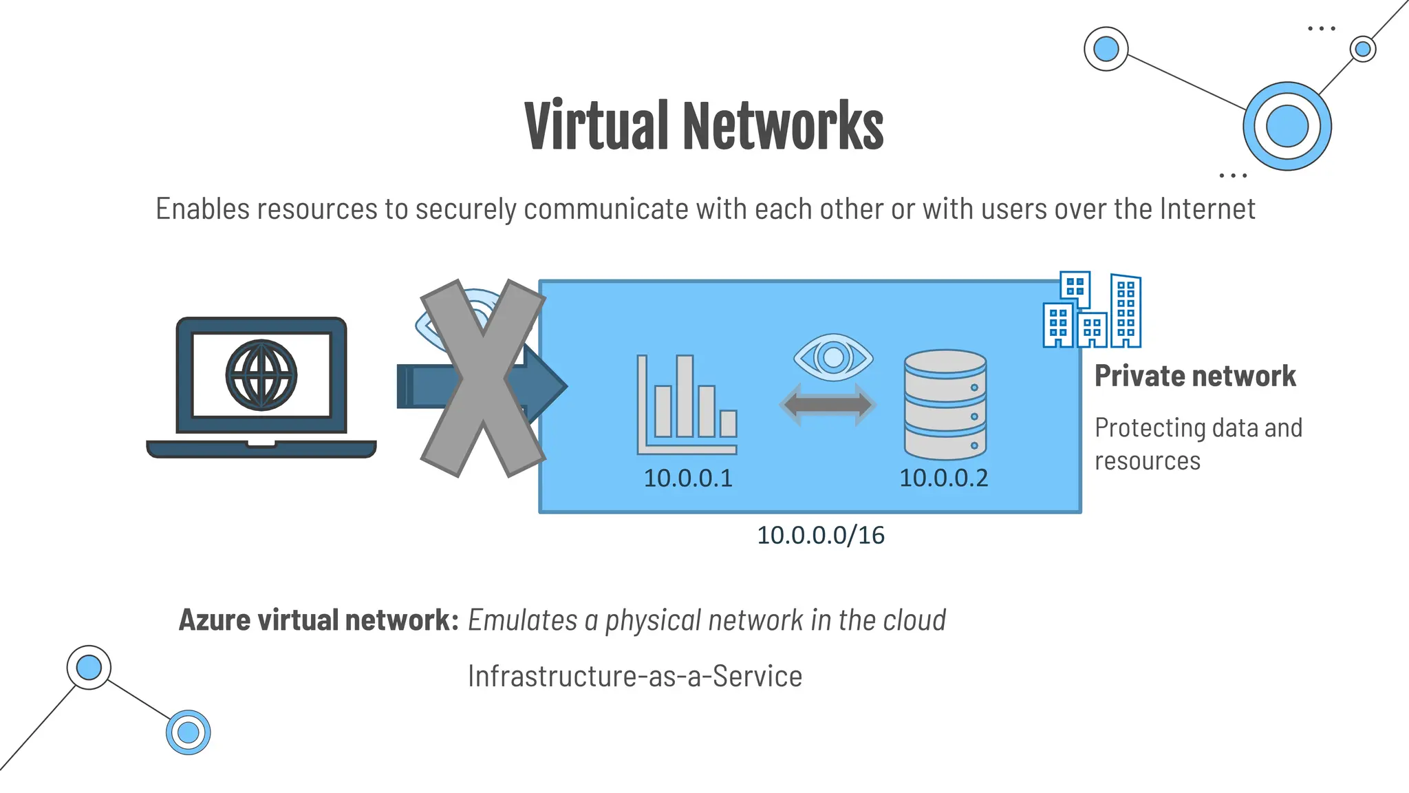 Virtual Networks
Infrastructure-as-a-Service
Enables resources to securely communicate with each other or with users over the Internet
Private network
Protecting data and
resources
10.0.0.1 10.0.0.2
10.0.0.0/16
Azure virtual network: Emulates a physical network in the cloud
 