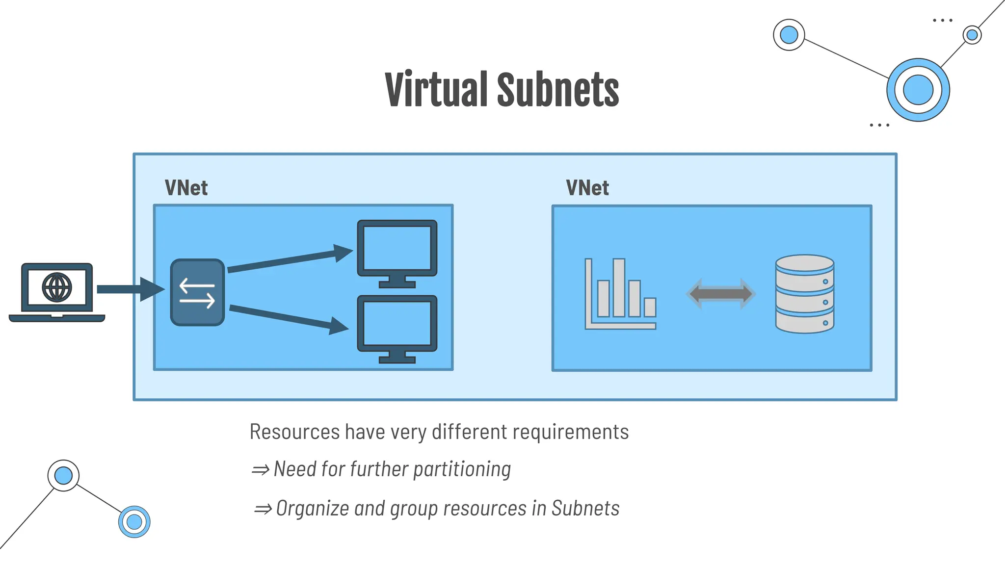 Virtual Subnets
VNet
VNet
Resources have very different requirements
⇒ Need for further partitioning
⇒ Organize and group resources in Subnets
 