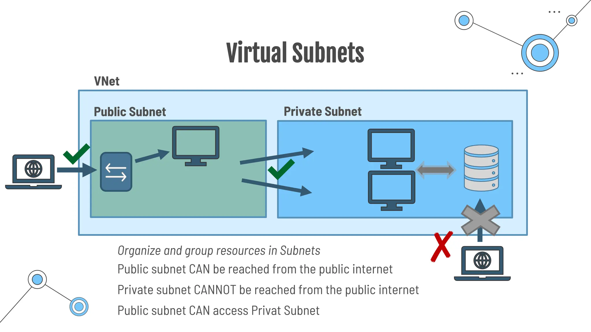 Virtual Subnets
Private Subnet
VNet
Organize and group resources in Subnets
Public Subnet
Public subnet CAN access Privat Subnet
✘
✔
✔
Public subnet CAN be reached from the public internet
Private subnet CANNOT be reached from the public internet
 