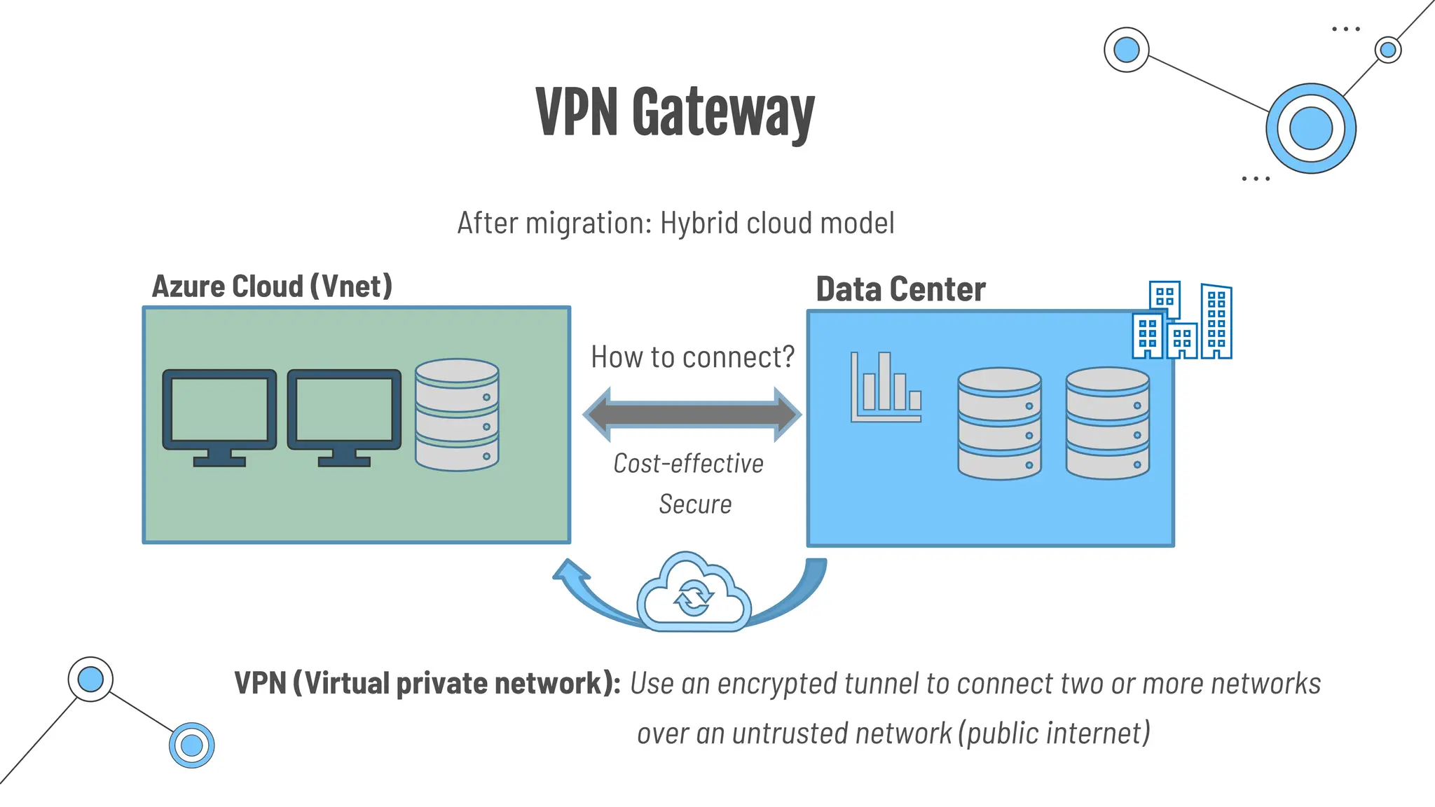 VPN Gateway
How to connect?
After migration: Hybrid cloud model
Data Center
VPN (Virtual private network): Use an encrypted tunnel to connect two or more networks
Azure Cloud (Vnet)
Cost-effective
Secure
over an untrusted network (public internet)
 