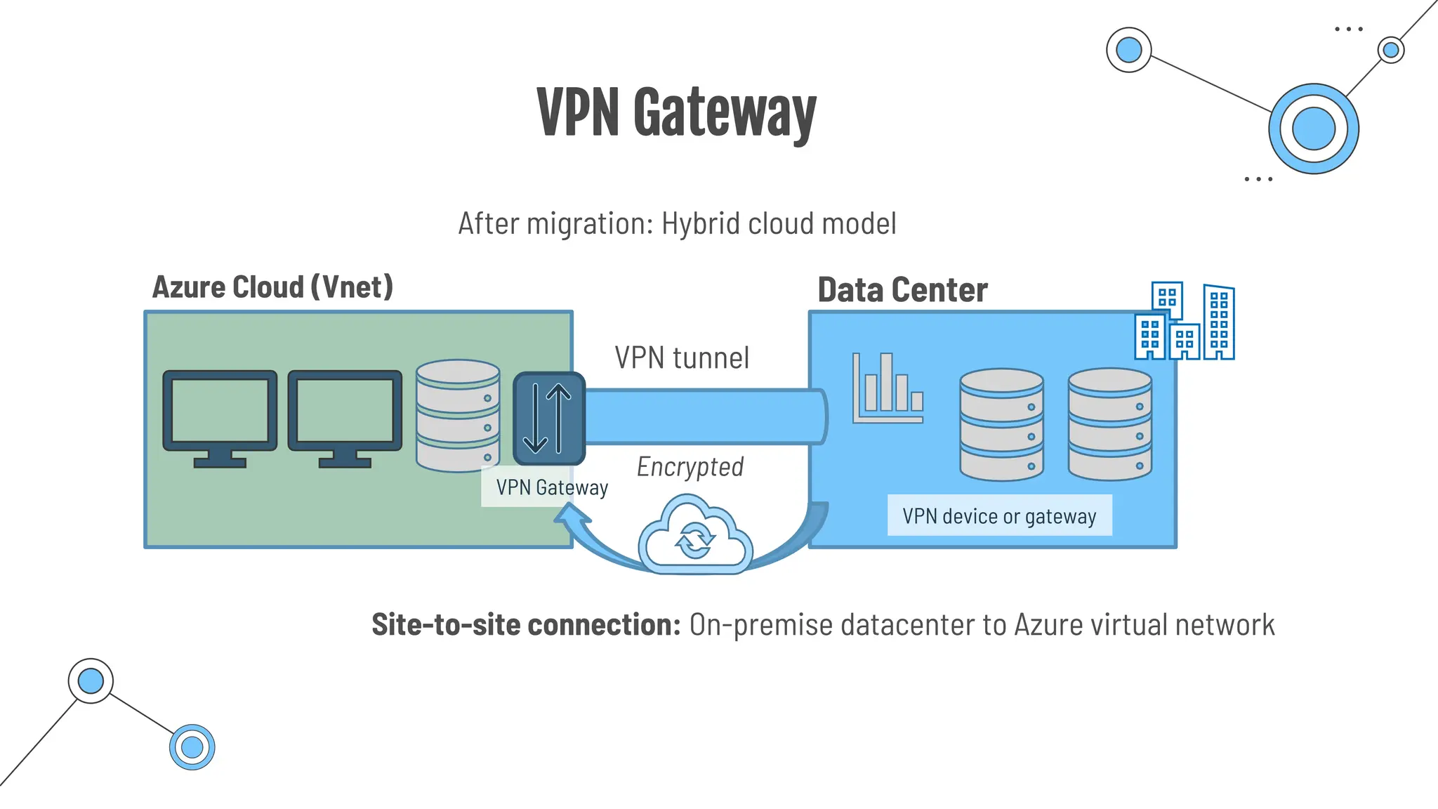 VPN Gateway
VPN tunnel
After migration: Hybrid cloud model
Data Center
Azure Cloud (Vnet)
Encrypted
Site-to-site connection: On-premise datacenter to Azure virtual network
VPN Gateway
VPN device or gateway
 