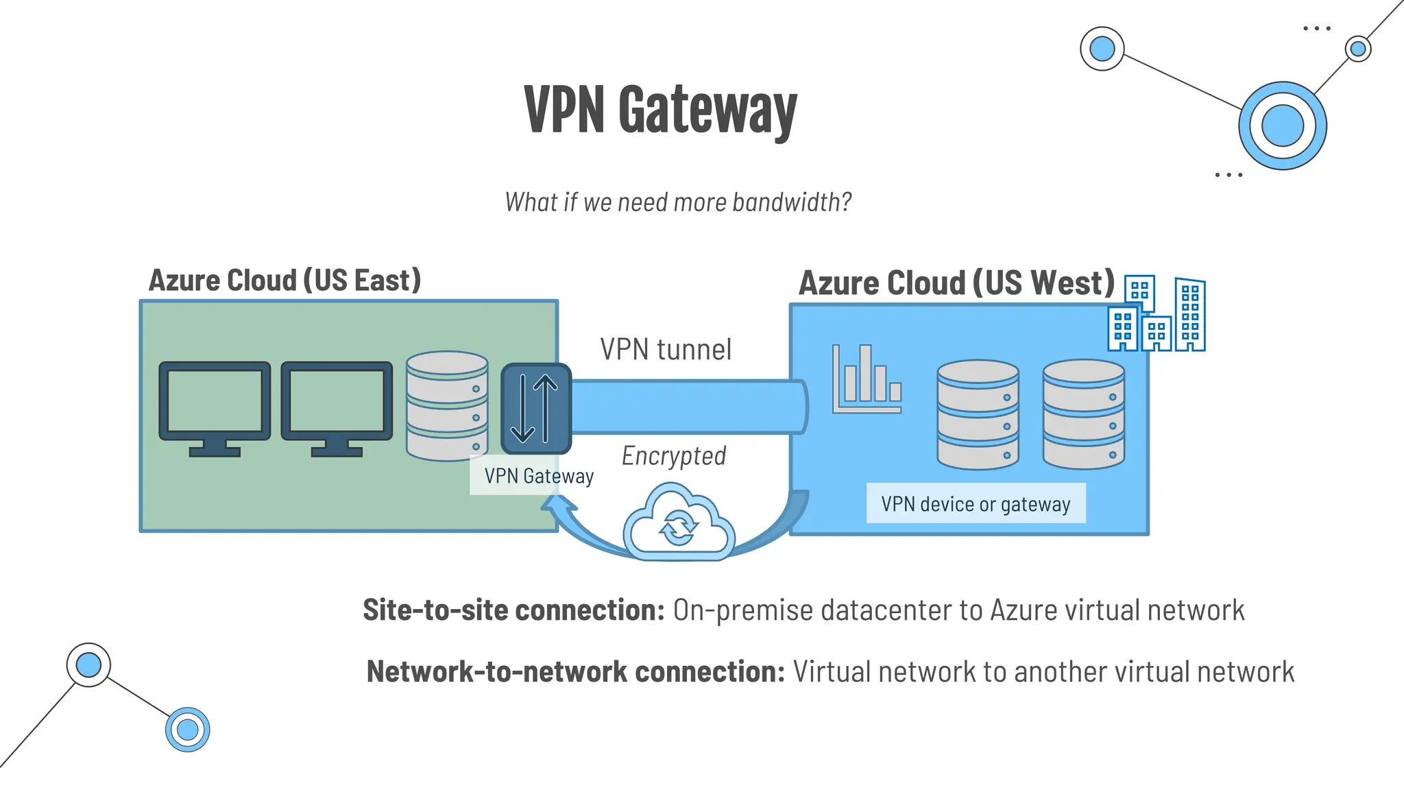 VPN Gateway
VPN tunnel
Azure Cloud (US West)
Azure Cloud (US East)
Encrypted
Site-to-site connection: On-premise datacenter to Azure virtual network
Network-to-network connection: Virtual network to another virtual network
VPN Gateway
VPN device or gateway
What if we need more bandwidth?
 