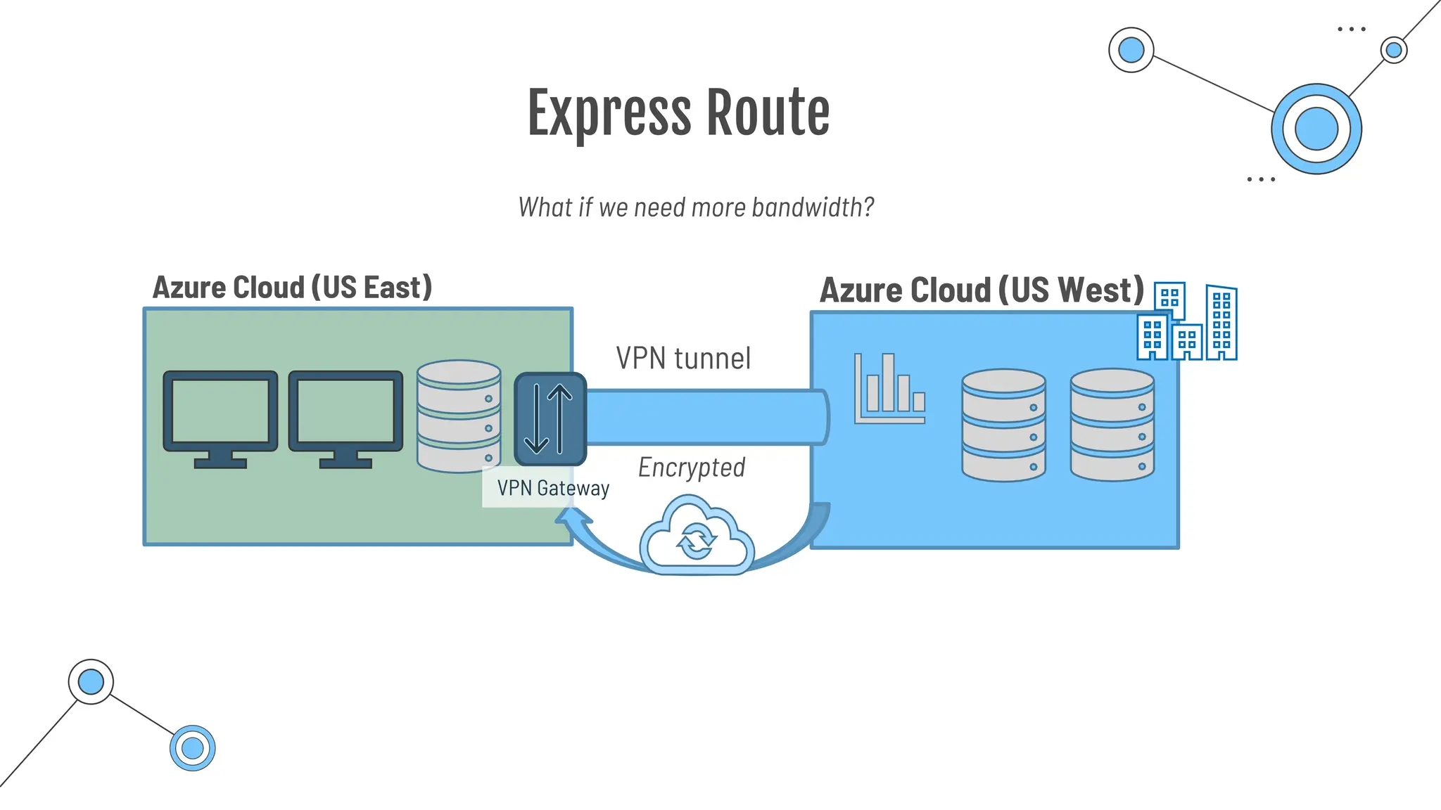Express Route
VPN tunnel
Azure Cloud (US West)
Azure Cloud (US East)
Encrypted
VPN Gateway
What if we need more bandwidth?
 