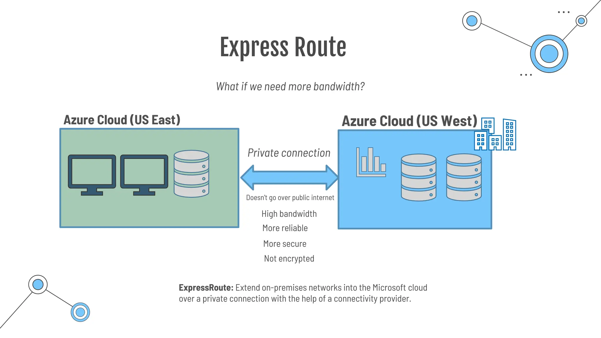 Express Route
High bandwidth
Azure Cloud (US West)
Azure Cloud (US East)
Private connection
What if we need more bandwidth?
Doesn't go over public internet
More reliable
More secure
Not encrypted
ExpressRoute: Extend on-premises networks into the Microsoft cloud
over a private connection with the help of a connectivity provider.
 
