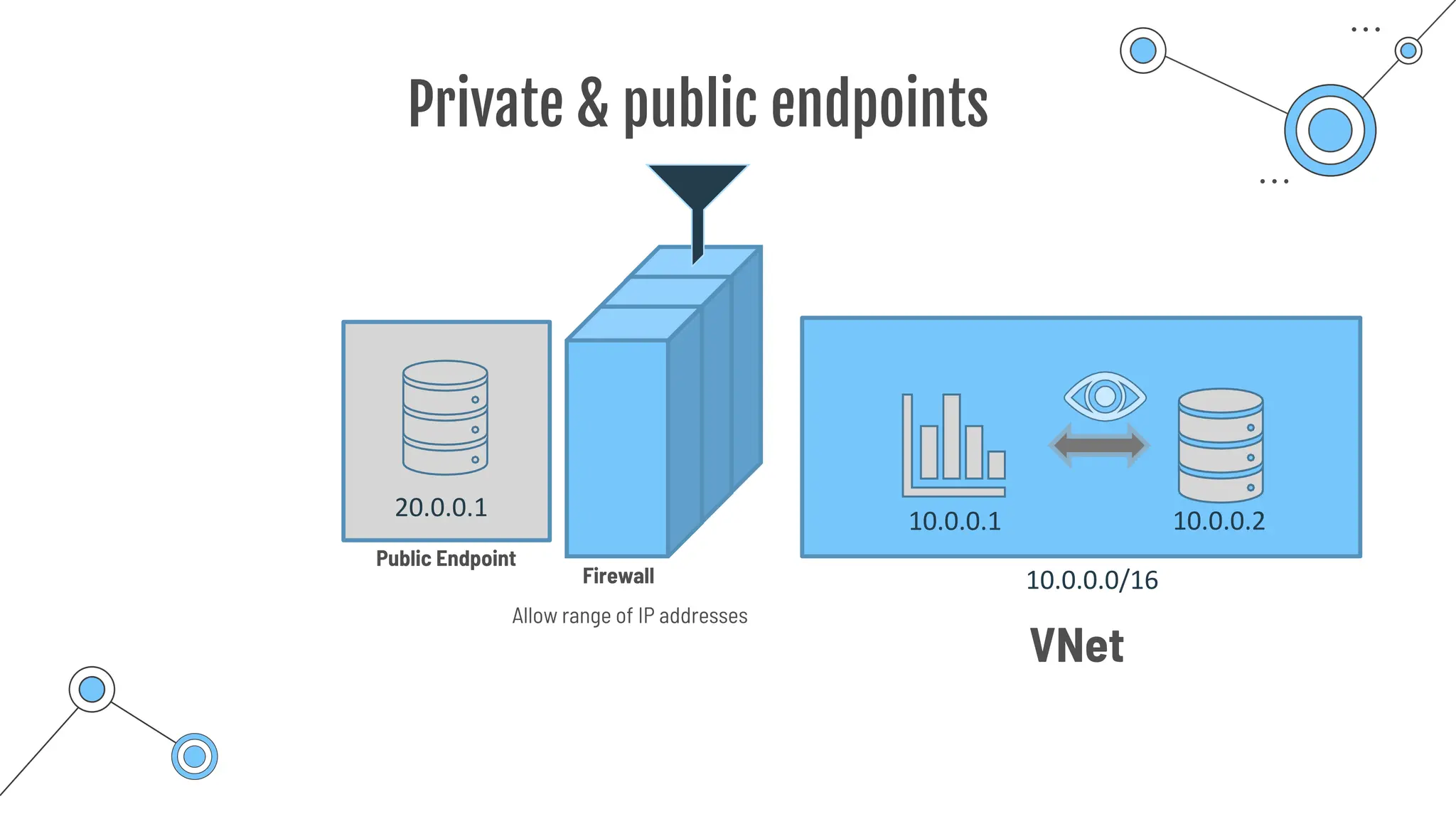 Private & public endpoints
20.0.0.1
VNet
10.0.0.1 10.0.0.2
10.0.0.0/16
Firewall
Public Endpoint
Allow range of IP addresses
 