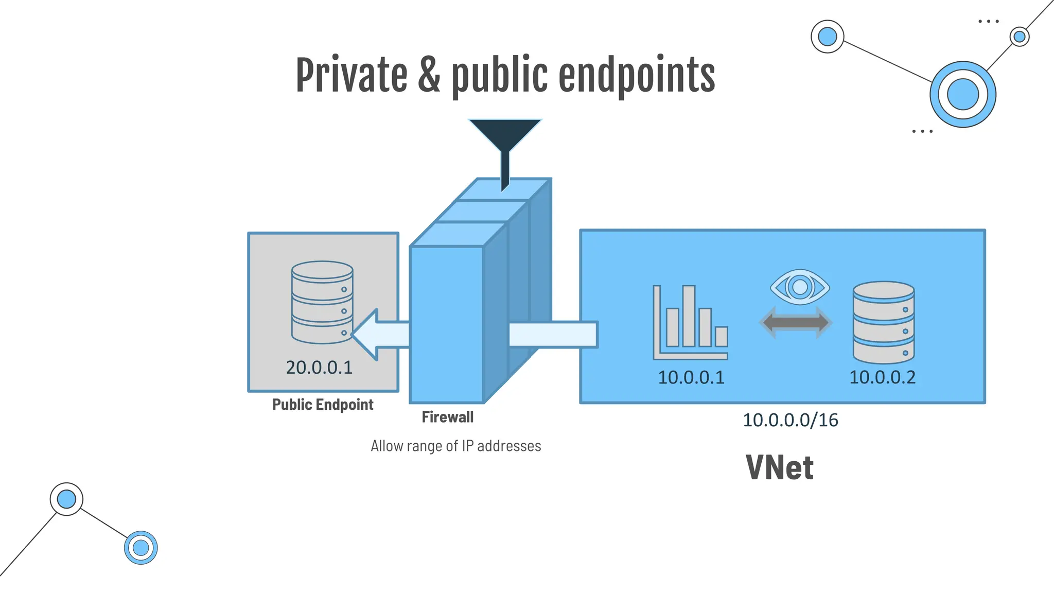 Private & public endpoints
20.0.0.1
Firewall
VNet
10.0.0.1 10.0.0.2
10.0.0.0/16
Public Endpoint
Allow range of IP addresses
 