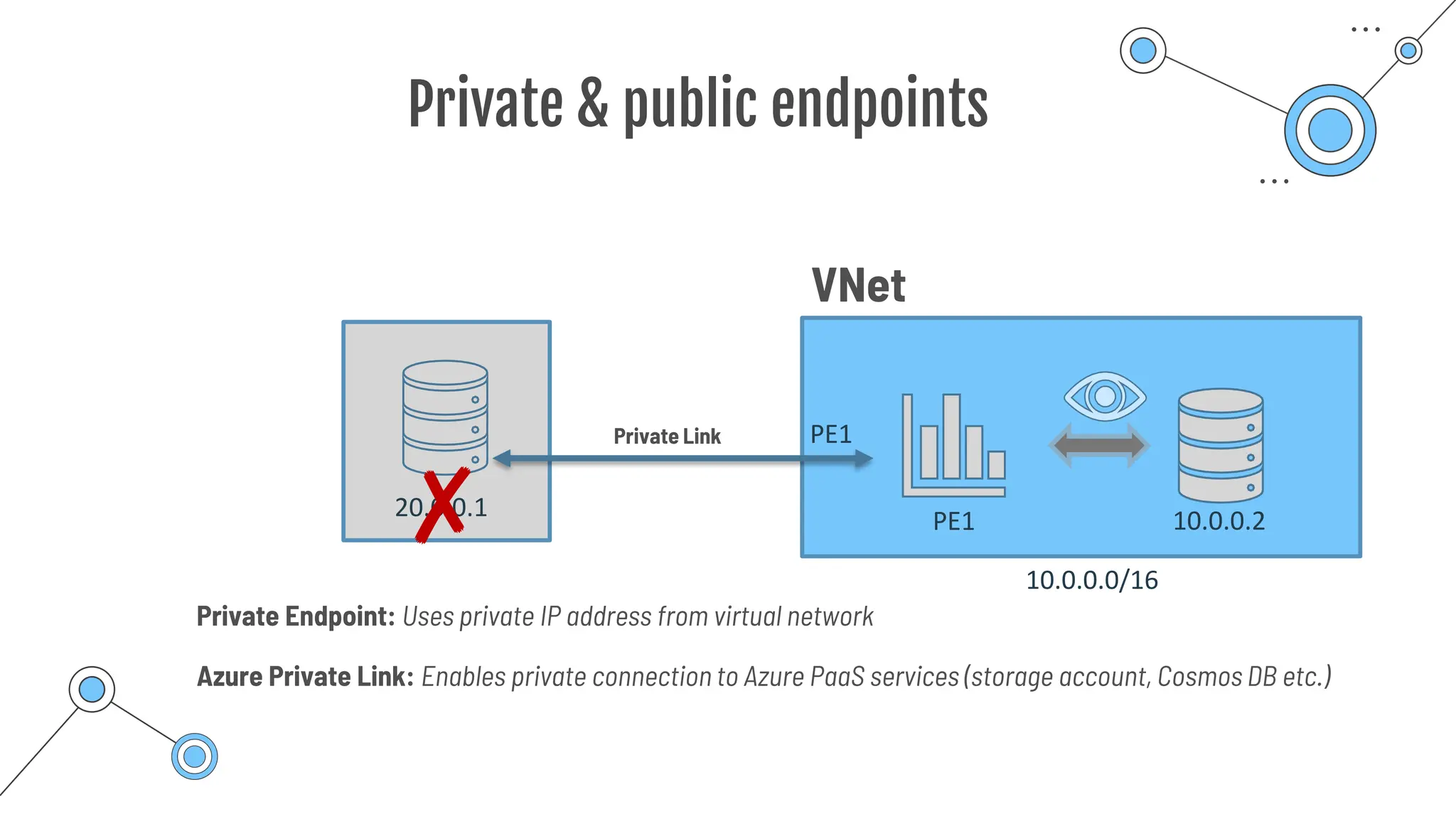 Private & public endpoints
VNet
PE1 10.0.0.2
10.0.0.0/16
PE1
20.0.0.1
✘
Private Link
Azure Private Link: Enables private connection to Azure PaaS services (storage account, Cosmos DB etc.)
Private Endpoint: Uses private IP address from virtual network
 