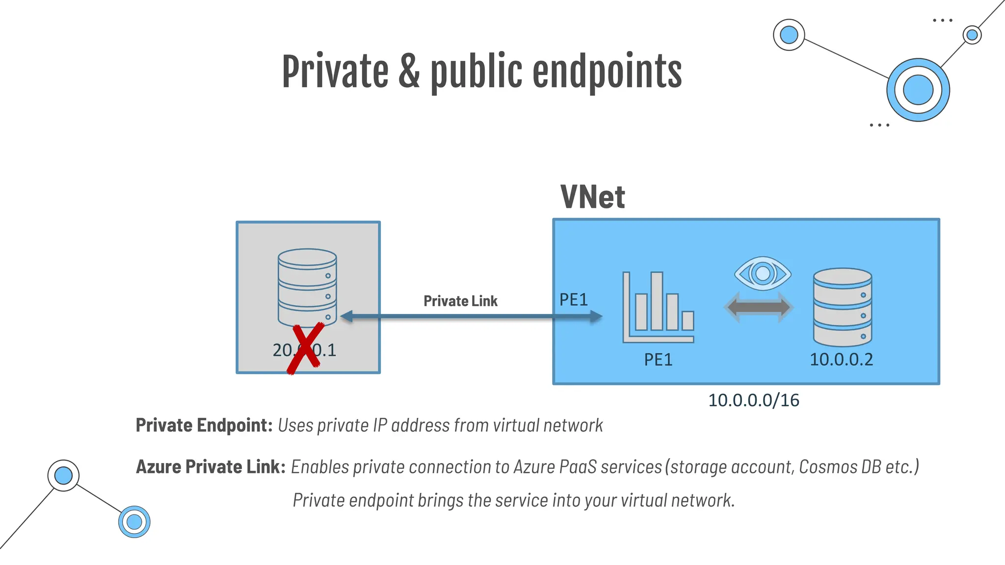 Private & public endpoints
VNet
PE1 10.0.0.2
10.0.0.0/16
PE1
20.0.0.1
✘
Private Link
Azure Private Link: Enables private connection to Azure PaaS services (storage account, Cosmos DB etc.)
Private Endpoint: Uses private IP address from virtual network
Private endpoint brings the service into your virtual network.
 