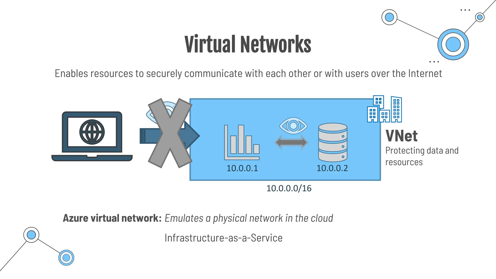 Virtual Networks
Infrastructure-as-a-Service
Enables resources to securely communicate with each other or with users over the Internet
VNet
Protecting data and
resources
10.0.0.1 10.0.0.2
10.0.0.0/16
Azure virtual network: Emulates a physical network in the cloud
 