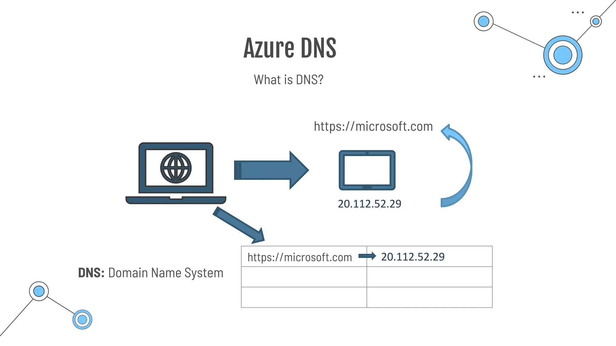 Azure DNS
https://microsoft.com
20.112.52.29
https://microsoft.com 20.112.52.29
DNS: Domain Name System
What is DNS?
 