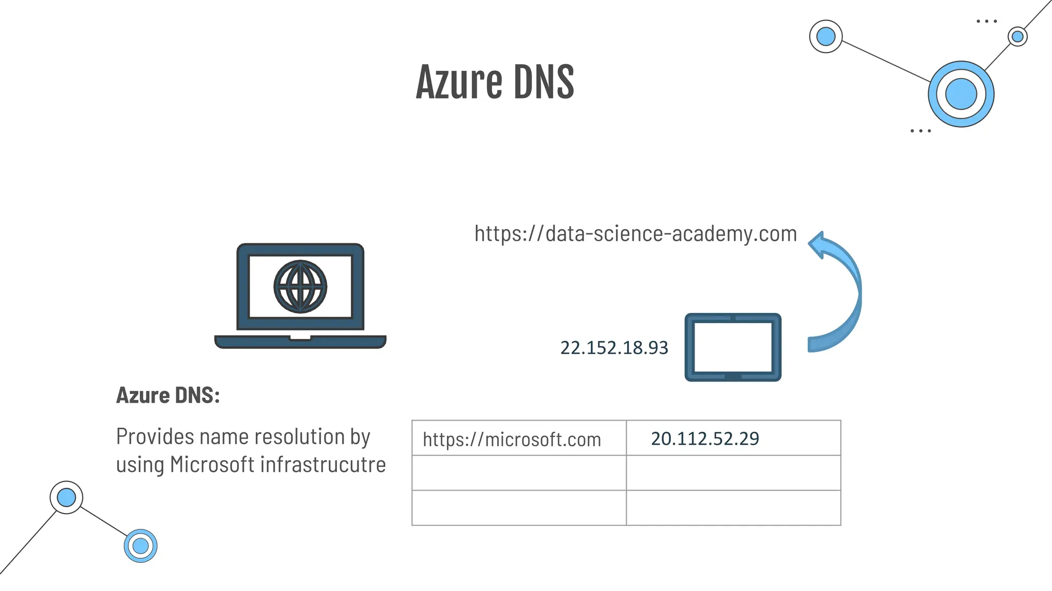 Azure DNS
https://data-science-academy.com
22.152.18.93
https://microsoft.com 20.112.52.29
Azure DNS:
Provides name resolution by
using Microsoft infrastrucutre
 