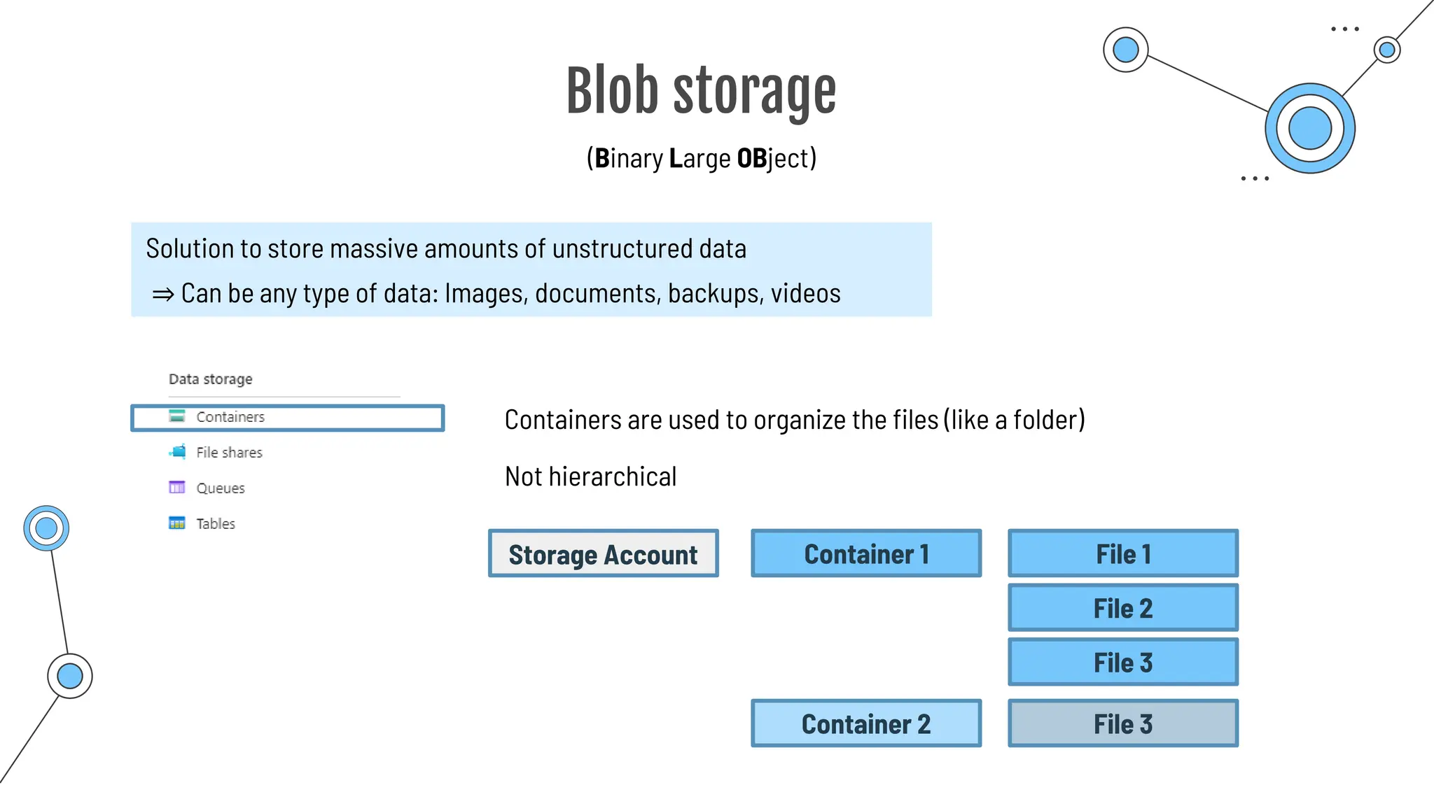 Blob storage
(Binary Large OBject)
Solution to store massive amounts of unstructured data
⇒ Can be any type of data: Images, documents, backups, videos
Containers are used to organize the files (like a folder)
Not hierarchical
Storage Account Container 1 File 1
File 2
File 3
Container 2 File 3
 