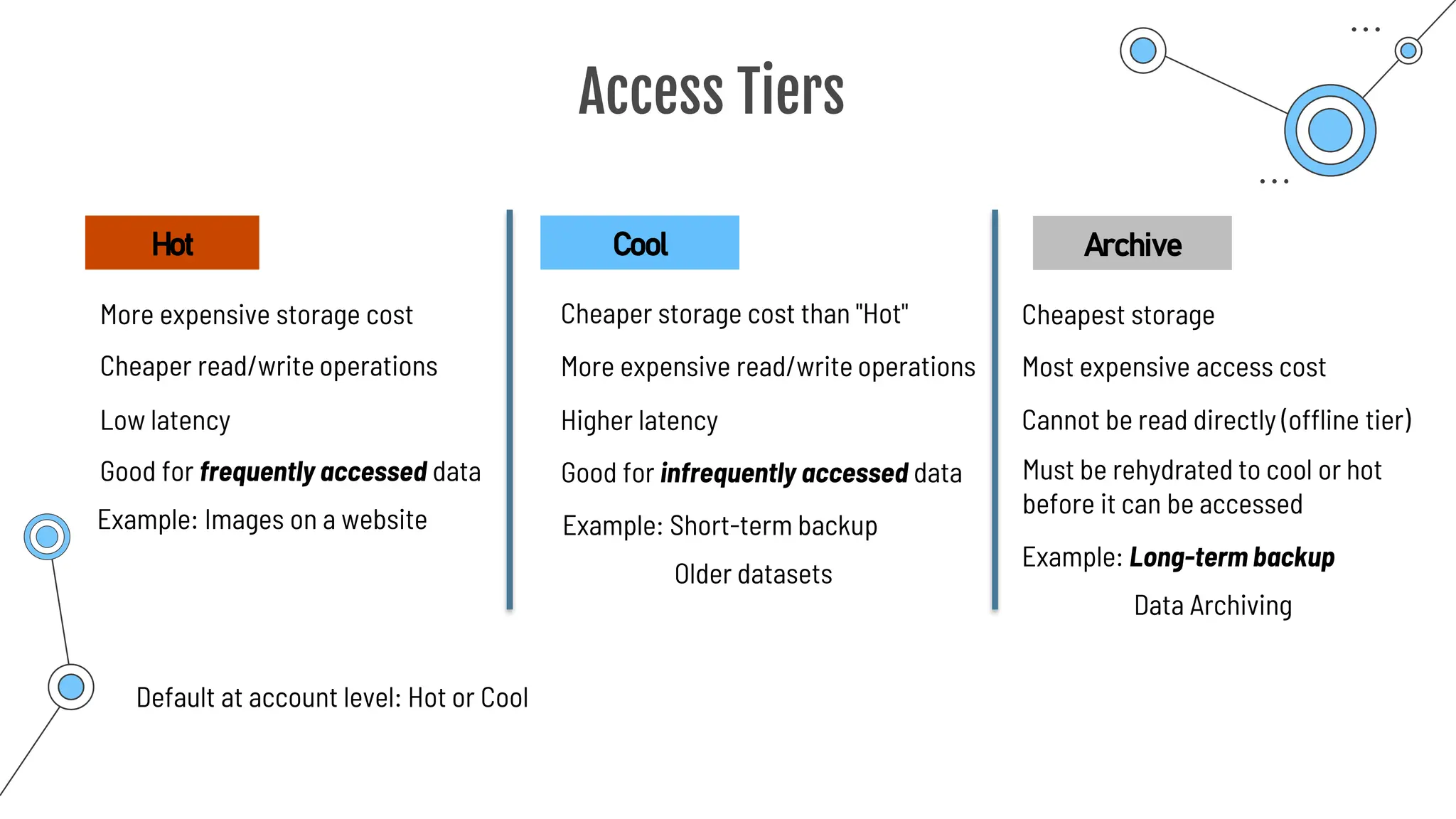 Access Tiers
More expensive storage cost
Hot
Cheaper read/write operations
Good for frequently accessed data
Example: Images on a website
Cheaper storage cost than "Hot"
Cool
Good for infrequently accessed data
More expensive read/write operations
Cheapest storage
Cannot be read directly (offline tier)
Most expensive access cost
Example: Short-term backup
Older datasets
Must be rehydrated to cool or hot
before it can be accessed
Archive
Low latency Higher latency
Example: Long-term backup
Data Archiving
Default at account level: Hot or Cool
 