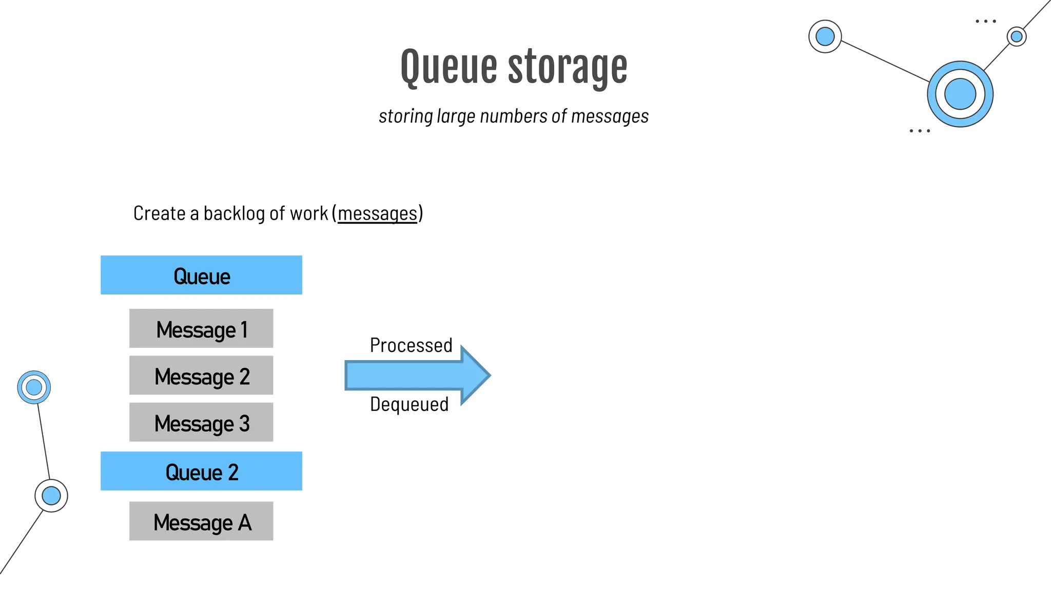 Queue storage
storing large numbers of messages
Create a backlog of work (messages)
Queue
Message 1
Message 2
Message 3
Processed
Dequeued
Queue 2
Message A
 