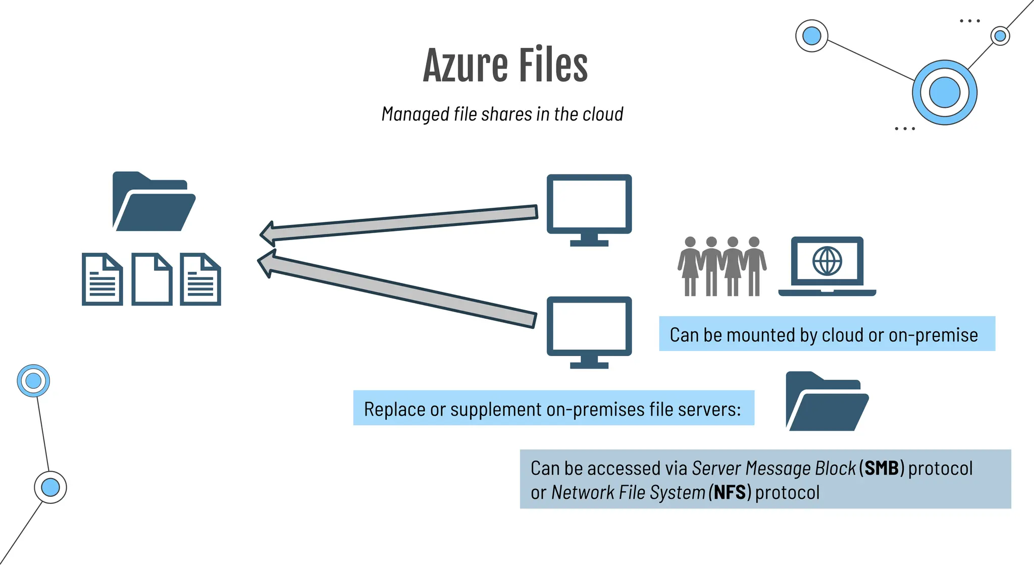 Azure Files
Managed file shares in the cloud
Can be mounted by cloud or on-premise
Can be accessed via Server Message Block (SMB) protocol
or Network File System (NFS) protocol
Replace or supplement on-premises file servers:
 