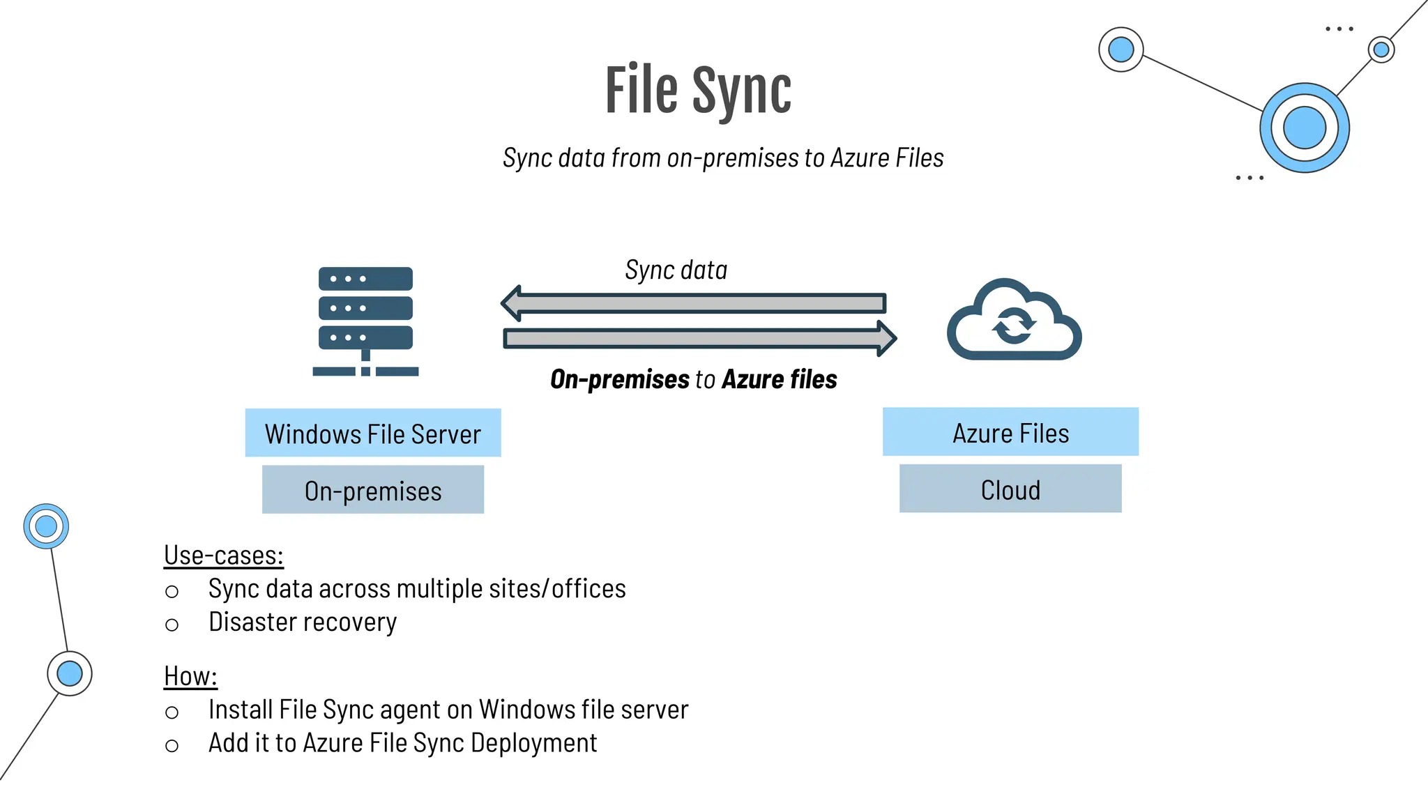 File Sync
Sync data from on-premises to Azure Files
On-premises
Windows File Server
Cloud
Azure Files
Sync data
On-premises to Azure files
How:
o Install File Sync agent on Windows file server
o Add it to Azure File Sync Deployment
Use-cases:
o Sync data across multiple sites/offices
o Disaster recovery
 