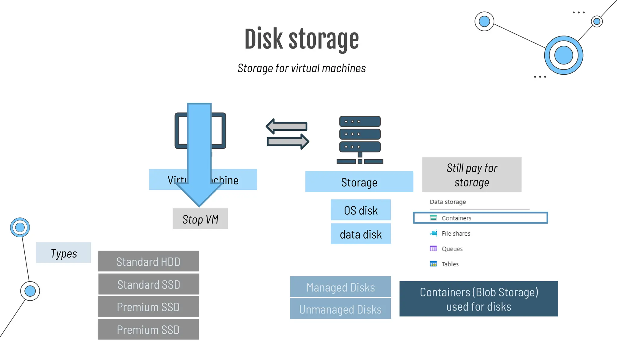 Disk storage
Storage for virtual machines
Virtual Machine Storage
OS disk
data disk
Stop VM
Still pay for
storage
Containers (Blob Storage)
used for disks
Managed Disks
Unmanaged Disks
Standard HDD
Standard SSD
Premium SSD
Premium SSD
Types
 