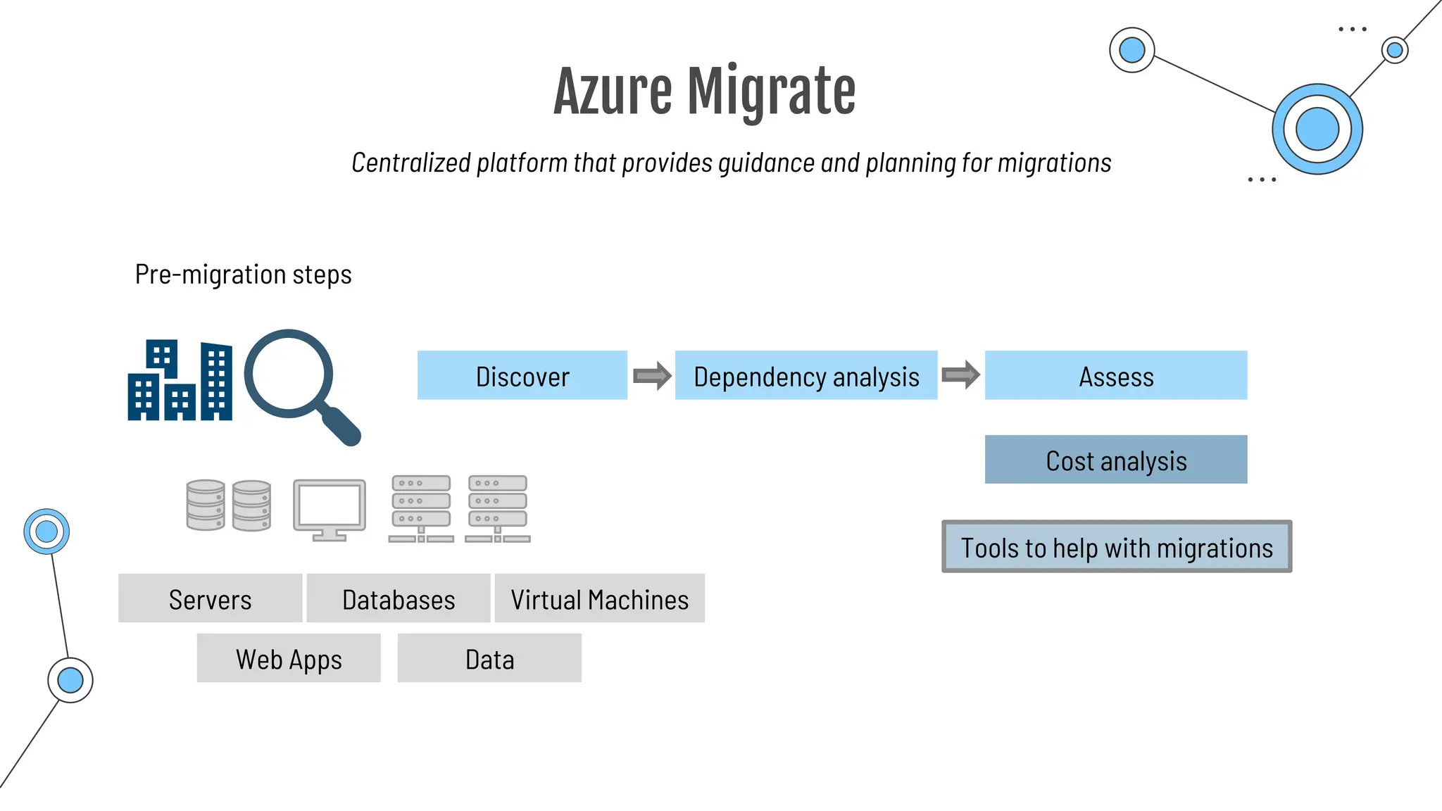 Azure Migrate
Centralized platform that provides guidance and planning for migrations
Pre-migration steps
Discover
Servers Databases Virtual Machines
Web Apps Data
Assess
Dependency analysis
Tools to help with migrations
Cost analysis
 