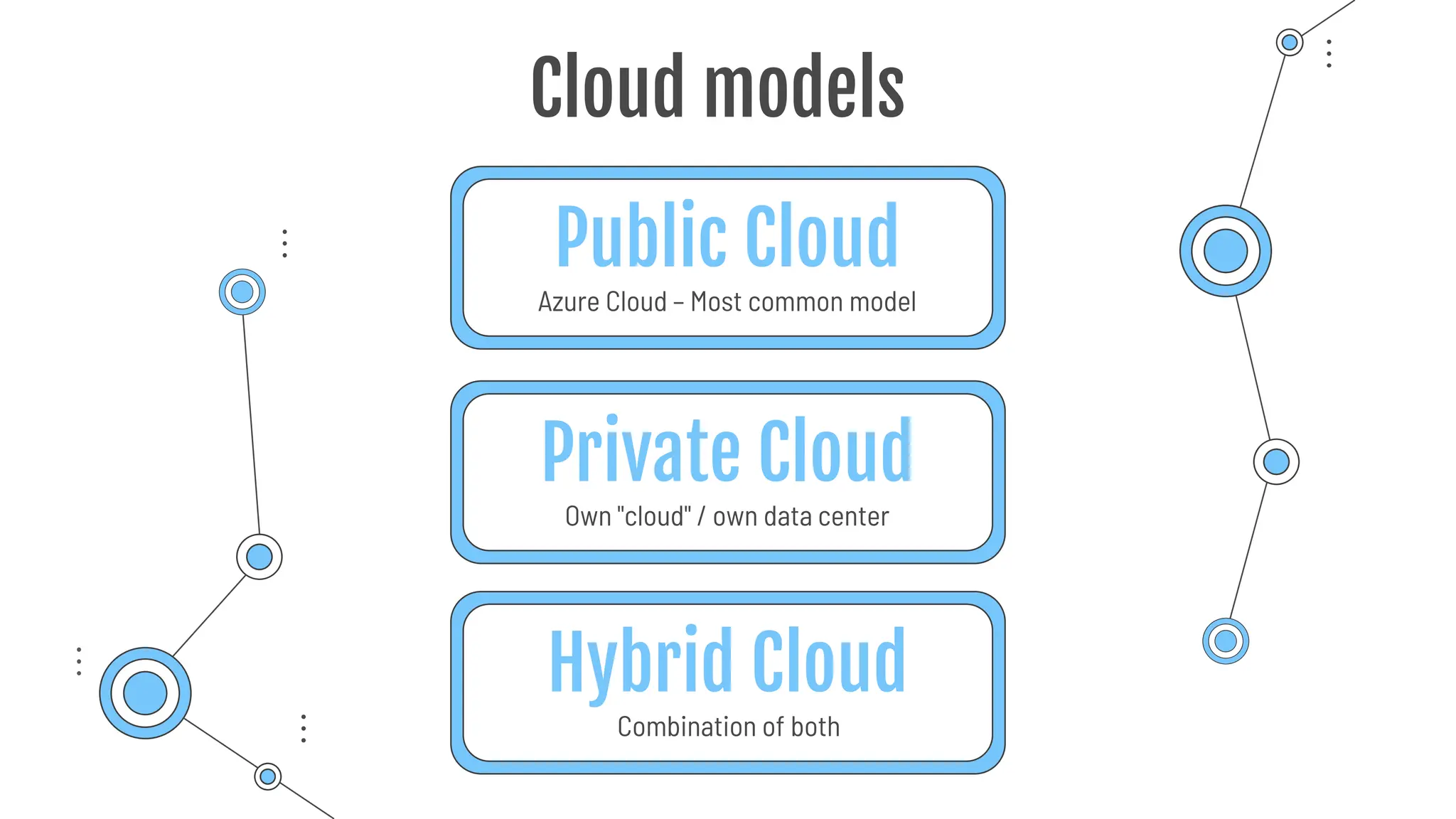 Own "cloud" / own data center
Public Cloud
Azure Cloud – Most common model
Private Cloud
Hybrid Cloud
Combination of both
Cloud models
 