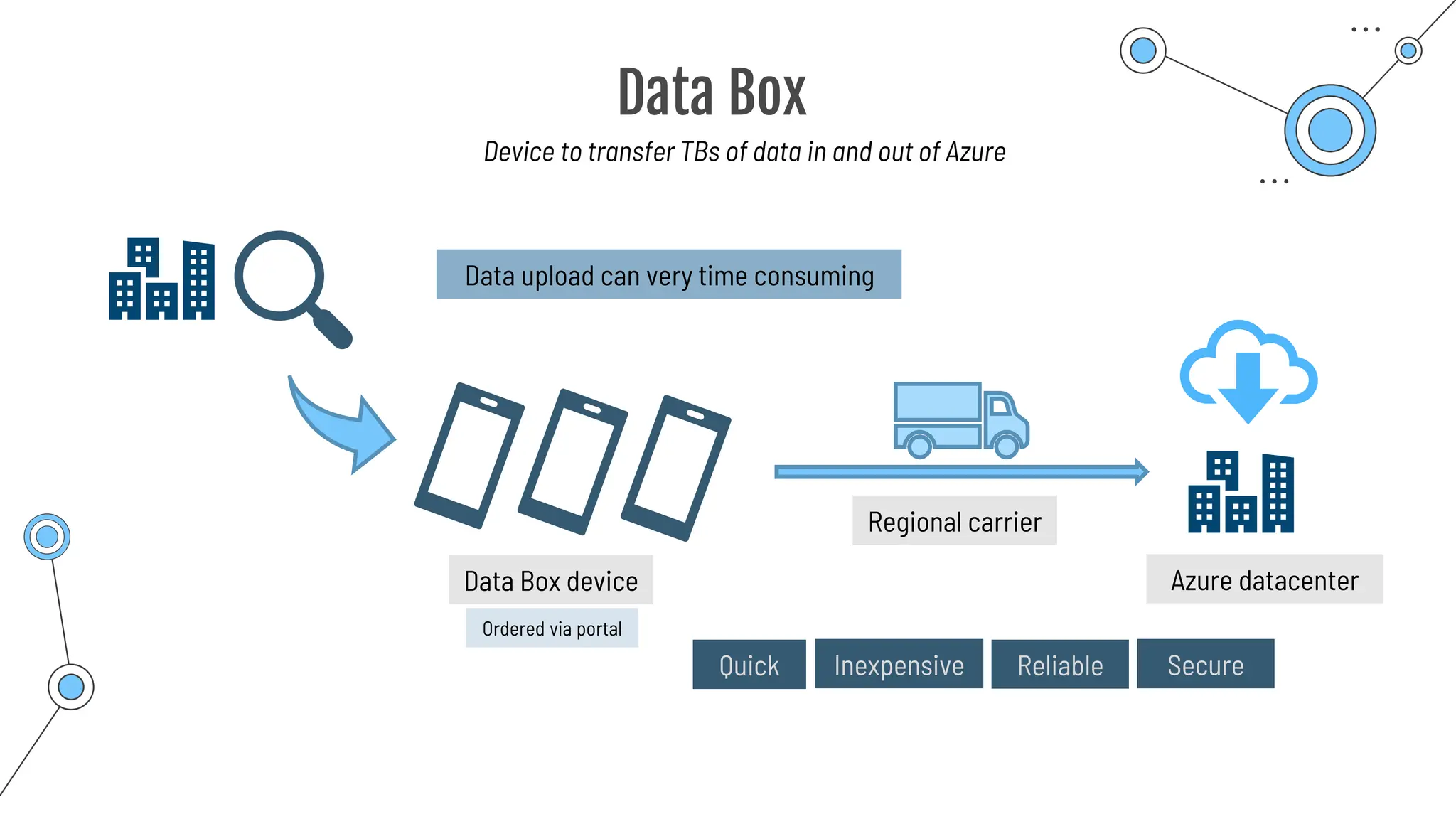 Data Box
Device to transfer TBs of data in and out of Azure
Data upload can very time consuming
Quick Inexpensive Reliable Secure
Data Box device
Regional carrier
Azure datacenter
Ordered via portal
 