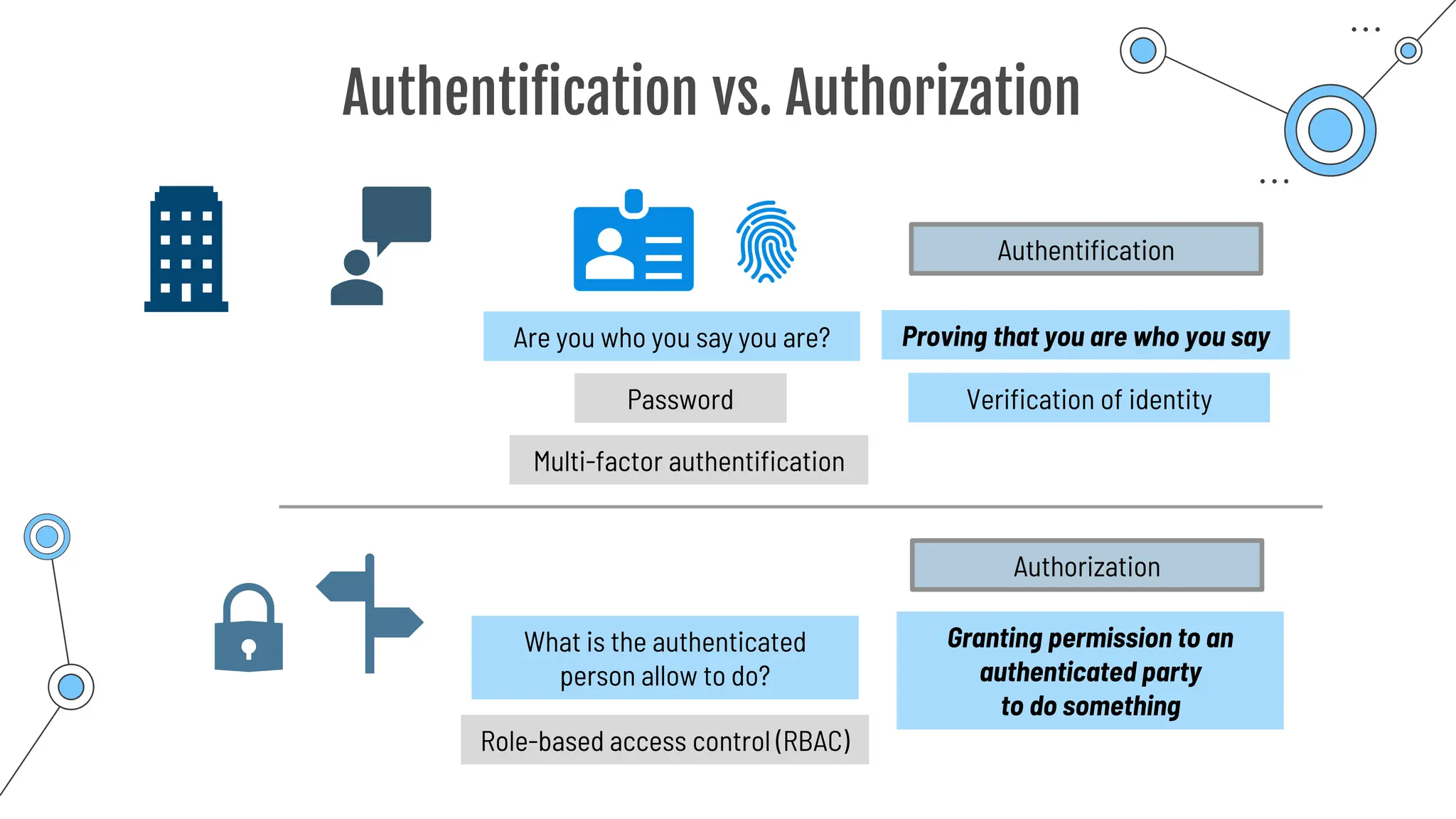 Authentification vs. Authorization
Are you who you say you are?
Password
Proving that you are who you say
Authentification
Verification of identity
Multi-factor authentification
Granting permission to an
authenticated party
to do something
Authorization
Role-based access control (RBAC)
What is the authenticated
person allow to do?
 