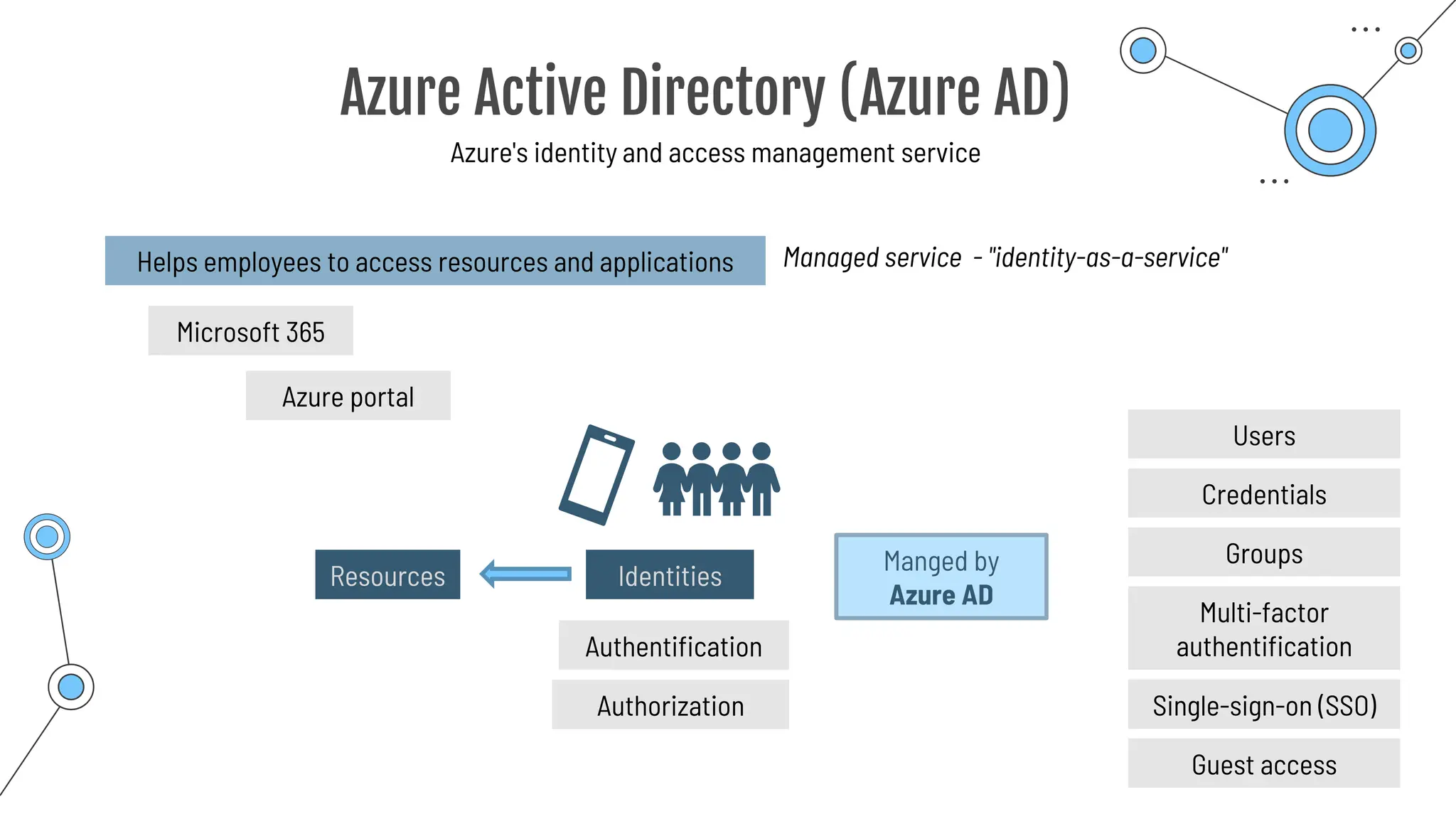 Azure Active Directory (Azure AD)
Azure's identity and access management service
Helps employees to access resources and applications
Resources Identities
Manged by
Azure AD
Microsoft 365
Authentification
Authorization
Azure portal
Users
Credentials
Groups
Multi-factor
authentification
Single-sign-on (SSO)
Guest access
Managed service - "identity-as-a-service"
 