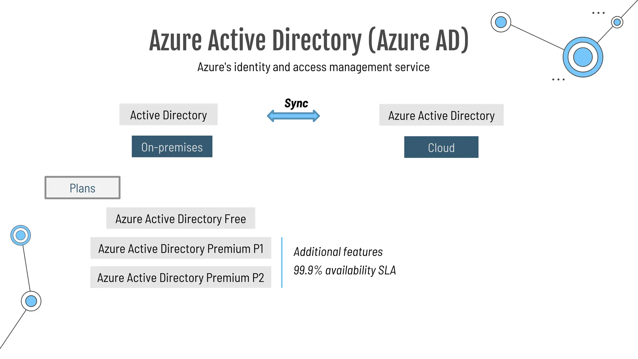 Azure Active Directory (Azure AD)
Azure's identity and access management service
On-premises
Active Directory Azure Active Directory
Cloud
Sync
Azure Active Directory Free
Azure Active Directory Premium P1
Azure Active Directory Premium P2
Additional features
99.9% availability SLA
Plans
 