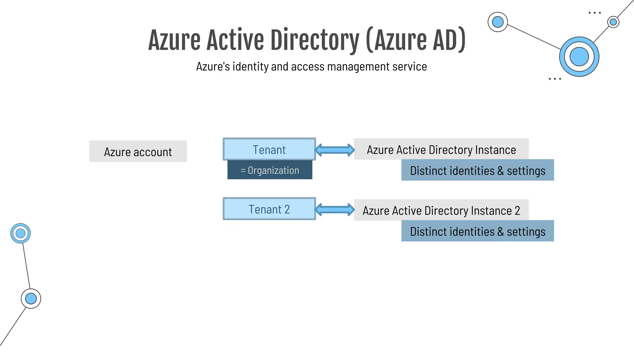 Azure Active Directory (Azure AD)
Azure's identity and access management service
Tenant
Azure account Azure Active Directory Instance
= Organization Distinct identities & settings
Azure Active Directory Instance 2
Distinct identities & settings
Tenant 2
 