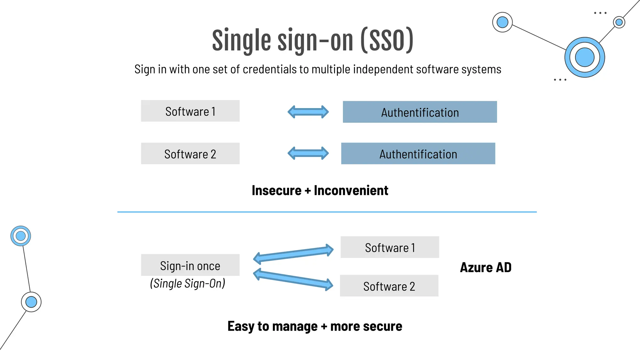 Single sign-on (SSO)
Sign in with one set of credentials to multiple independent software systems
Software 1 Authentification
Authentification
Software 2
Insecure + Inconvenient
Sign-in once
Software 1
Software 2
Azure AD
Easy to manage + more secure
(Single Sign-On)
 