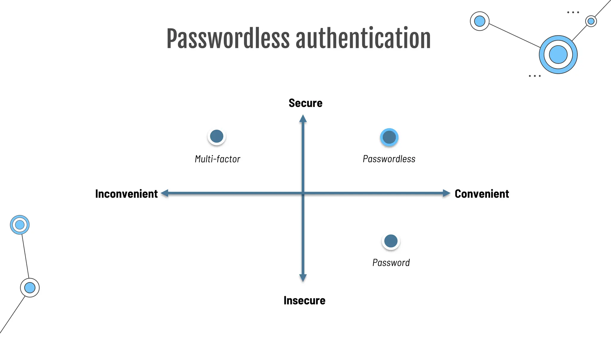 Passwordless authentication
Convenient
Inconvenient
Insecure
Secure
Password
Multi-factor Passwordless
 