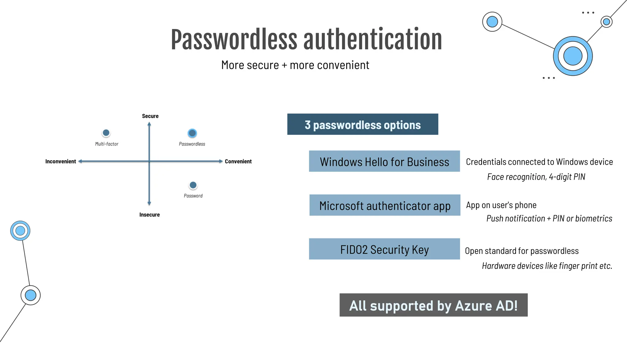 Passwordless authentication
More secure + more convenient
3 passwordless options
Windows Hello for Business
Microsoft authenticator app
Credentials connected to Windows device
App on user's phone
FIDO2 Security Key Open standard for passwordless
Face recognition, 4-digit PIN
Push notification + PIN or biometrics
Hardware devices like finger print etc.
All supported by Azure AD!
 