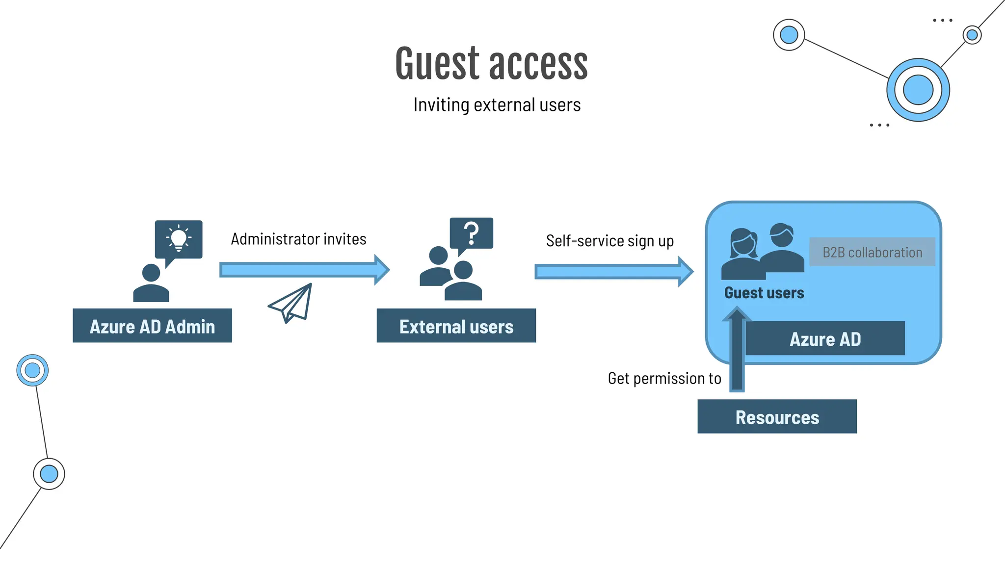 Guest access
Inviting external users
External users
Administrator invites
Azure AD Admin
Self-service sign up
Guest users
Azure AD
Get permission to
Resources
B2B collaboration
 
