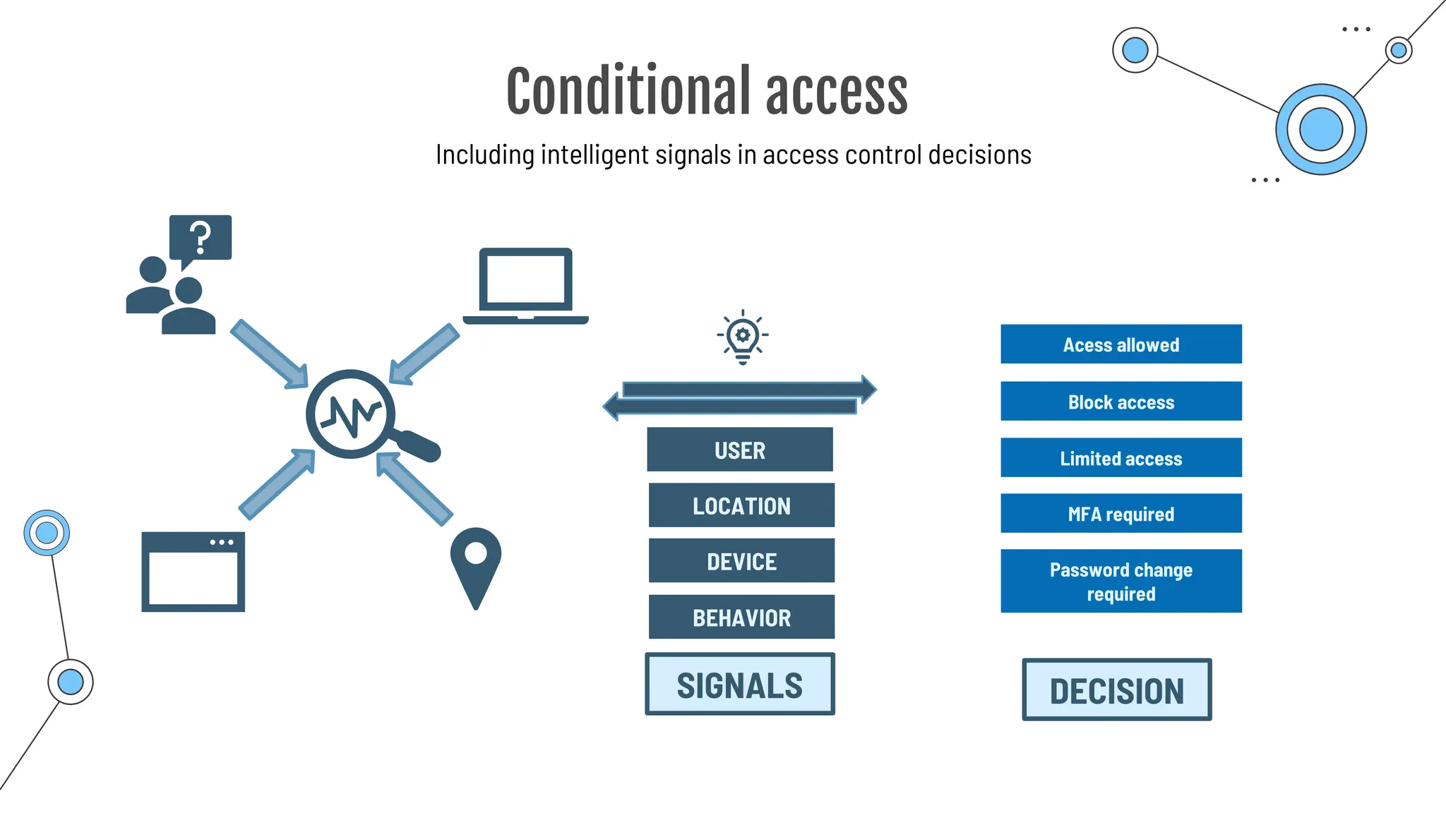 Conditional access
Including intelligent signals in access control decisions
USER
LOCATION
DEVICE
Acess allowed
Block access
Limited access
MFA required
Password change
required
SIGNALS DECISION
BEHAVIOR
 