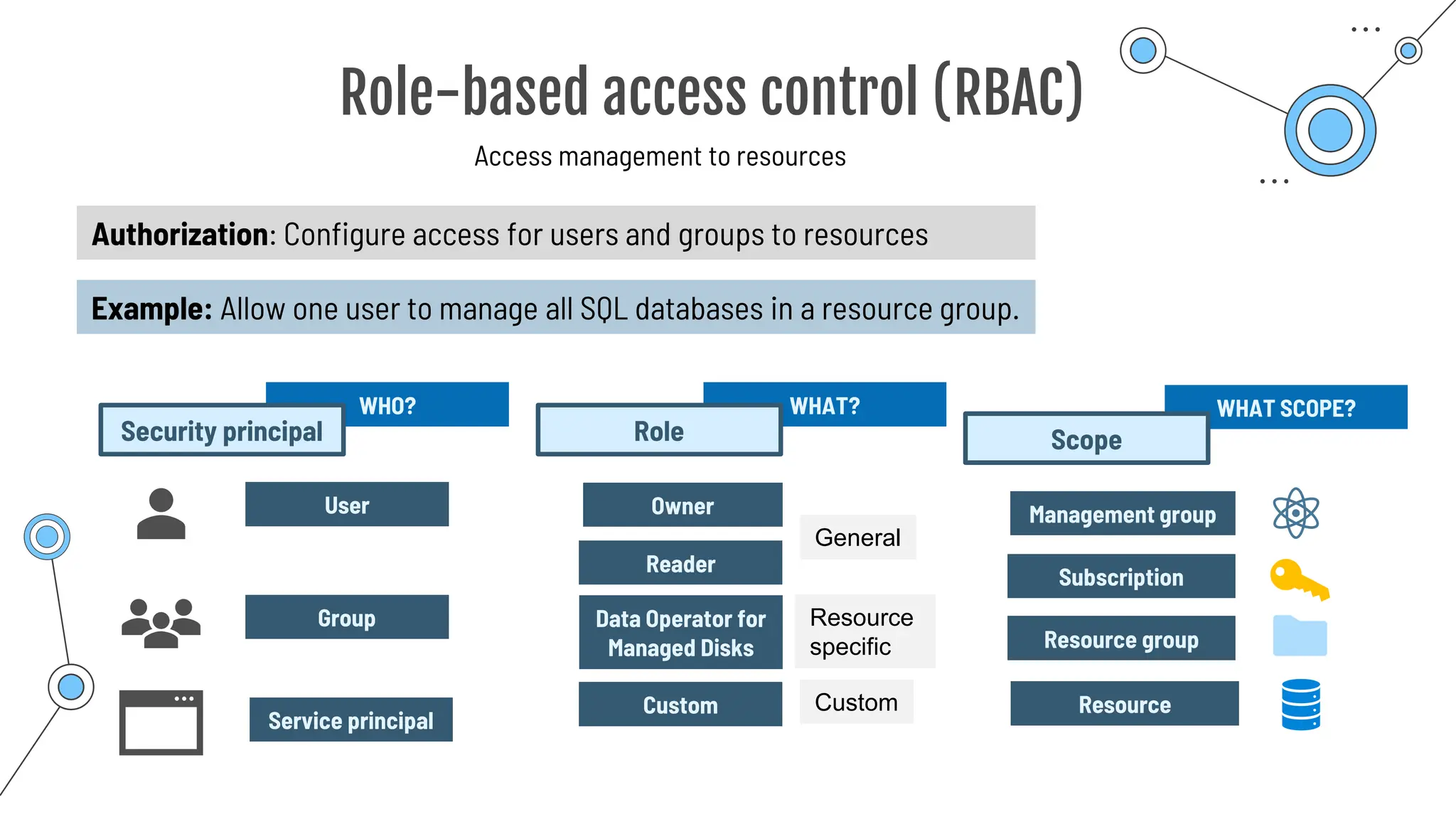 Role-based access control (RBAC)
Access management to resources
User
Group
WHO?
Security principal
Service principal
Authorization: Configure access for users and groups to resources
Example: Allow one user to manage all SQL databases in a resource group.
Owner
Reader
WHAT?
Role
Data Operator for
Managed Disks
Custom
General
Resource
specific
Custom
Management group
Subscription
WHAT SCOPE?
Scope
Resource group
Resource
 