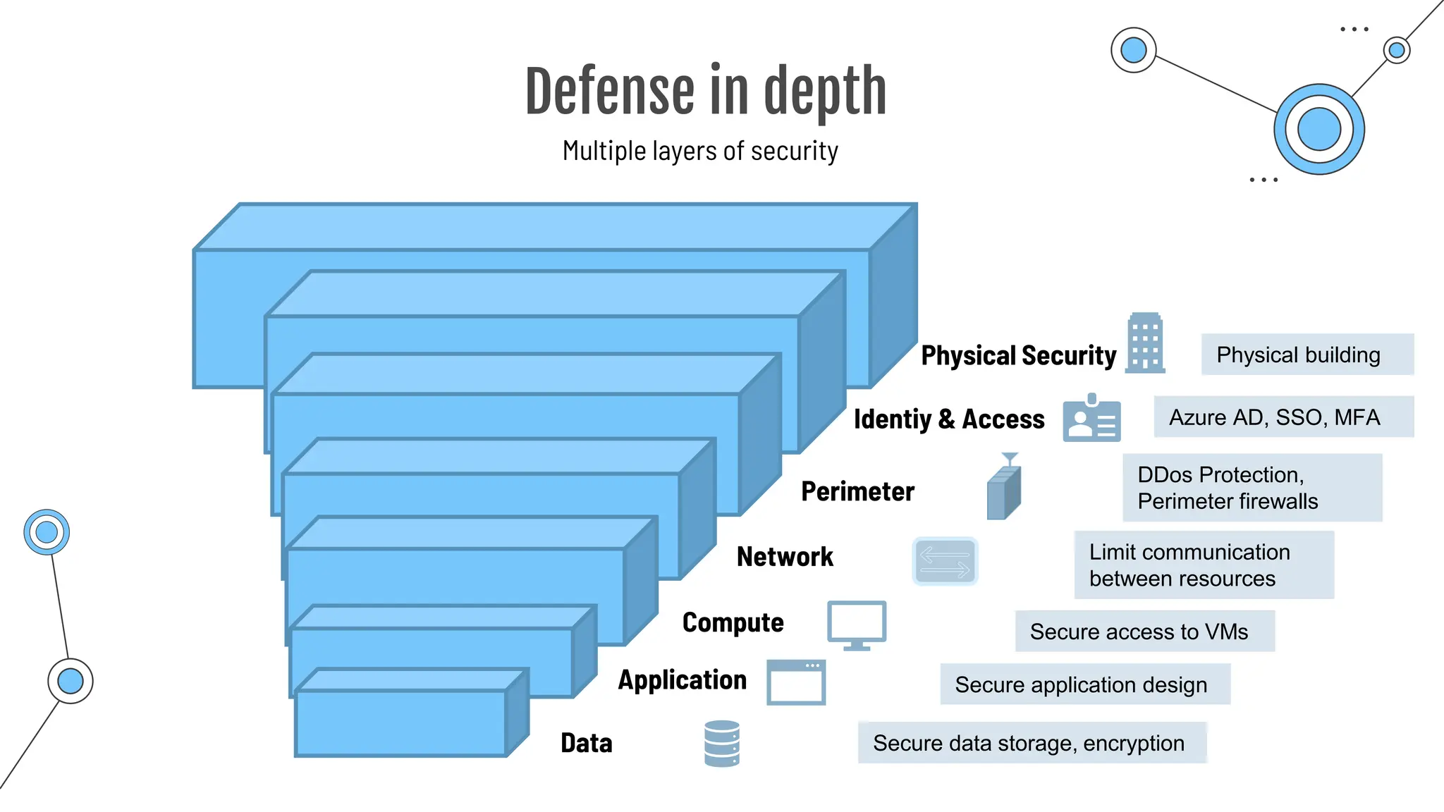 Defense in depth
Multiple layers of security
Physical building
Physical Security
Identiy & Access
Perimeter
Network
Compute
Application
Data
Azure AD, SSO, MFA
DDos Protection,
Perimeter firewalls
Limit communication
between resources
Secure access to VMs
Secure application design
Secure data storage, encryption
 