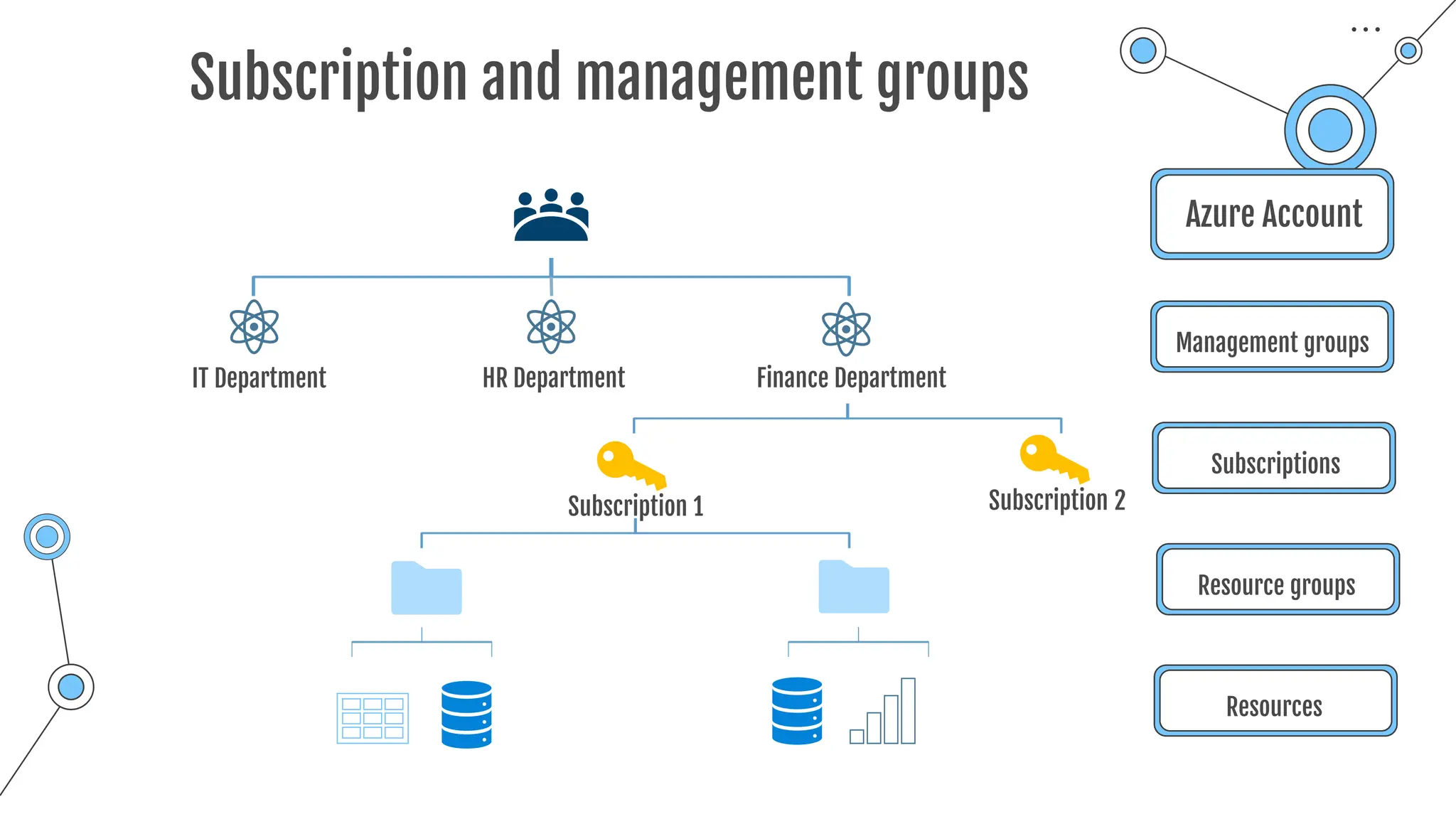 Subscription and management groups
Azure Account
Management groups
Subscriptions
Resource groups
Resources
IT Department HR Department
Subscription 1 Subscription 2
Finance Department
 