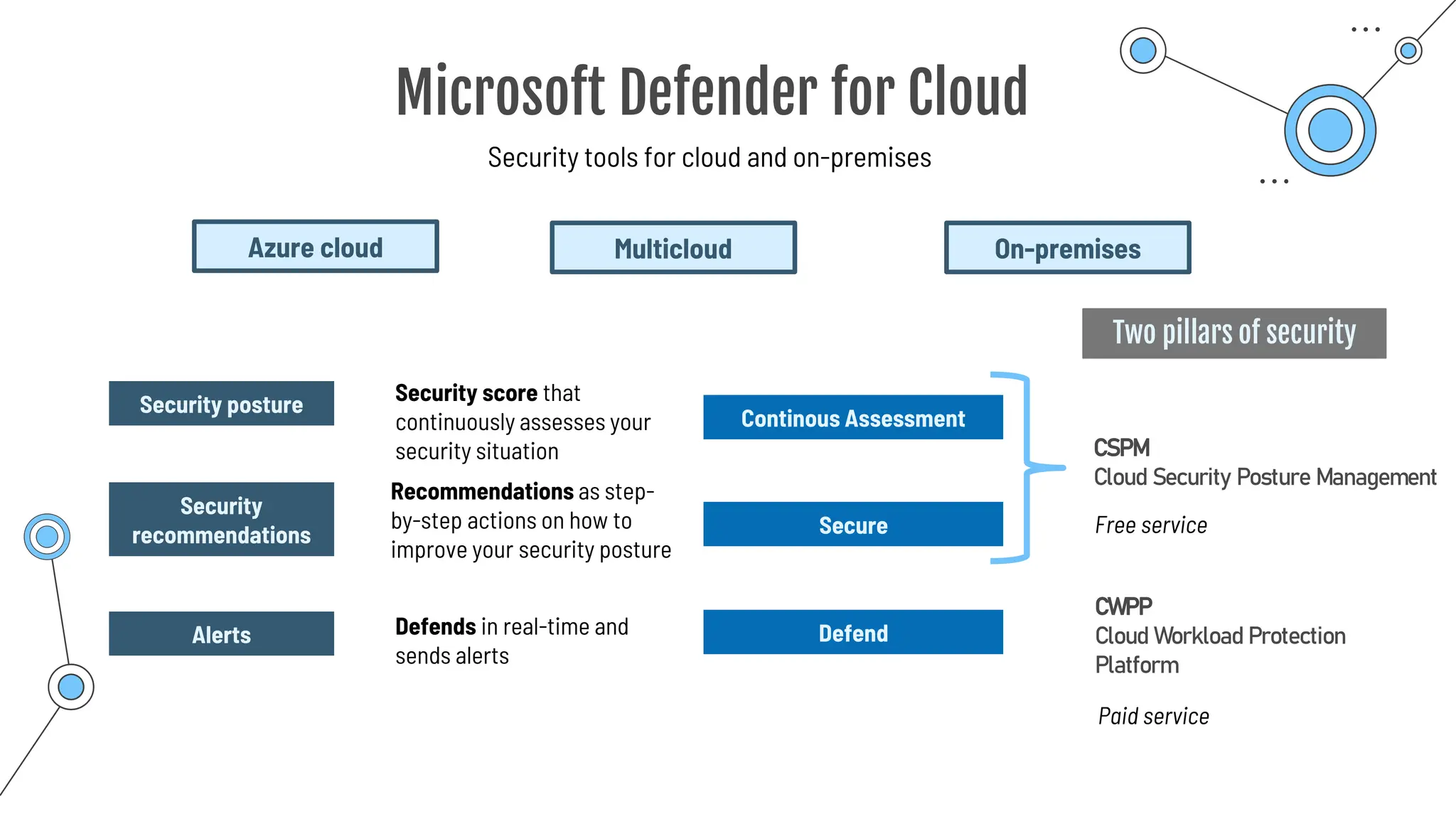 Microsoft Defender for Cloud
Security tools for cloud and on-premises
Security score that
continuously assesses your
security situation
Azure cloud Multicloud
Security
recommendations
On-premises
Security posture
Recommendations as step-
by-step actions on how to
improve your security posture
Alerts
Continous Assessment
Secure
Defend
Defends in real-time and
sends alerts
CSPM
Cloud Security Posture Management
CWPP
Cloud Workload Protection
Platform
Paid service
Free service
Two pillars of security
 