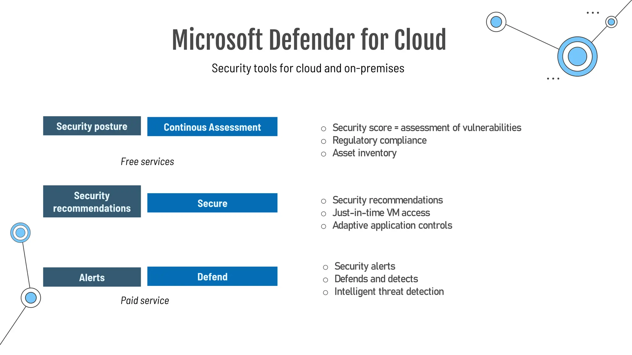 Microsoft Defender for Cloud
Security tools for cloud and on-premises
Security
recommendations
Security posture
Alerts
Continous Assessment
Secure
Defend
o Security score = assessment of vulnerabilities
o Regulatory compliance
o Asset inventory
Paid service
Free services
o Security recommendations
o Just-in-time VM access
o Adaptive application controls
o Security alerts
o Defends and detects
o Intelligent threat detection
 