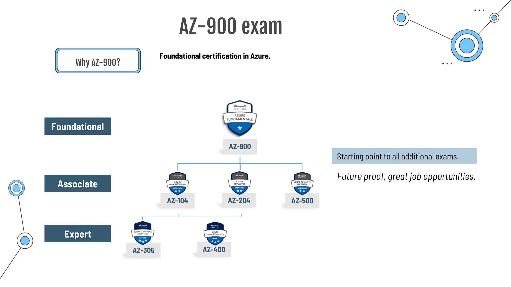 AZ-400
AZ-305
AZ-900
AZ-900 exam
Why AZ-900?
Foundational certification in Azure.
Starting point to all additional exams.
Future proof, great job opportunities.
AZ-104 AZ-204 AZ-500
Foundational
Associate
Expert
 