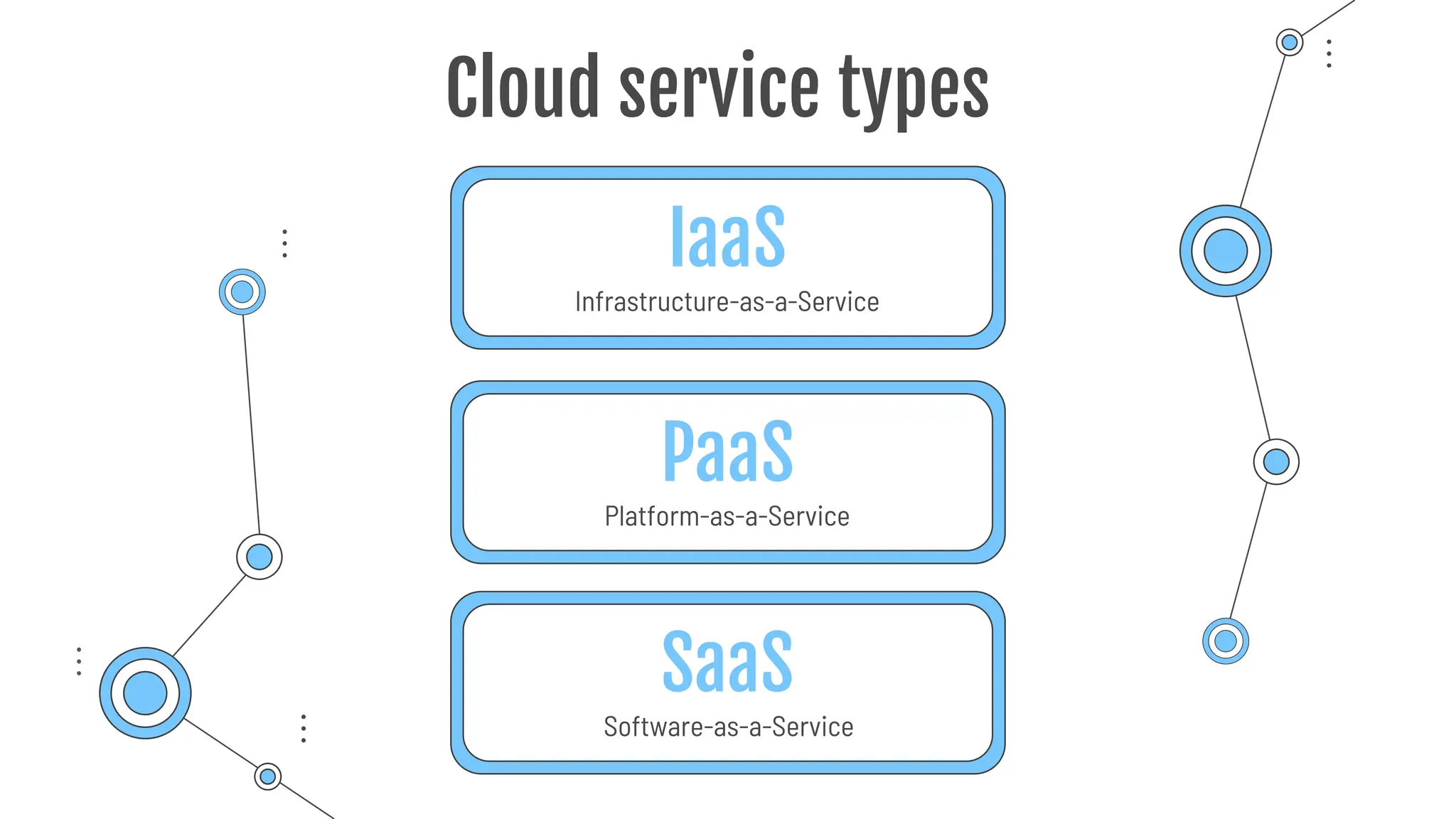 Platform-as-a-Service
IaaS
Infrastructure-as-a-Service
PaaS
SaaS
Software-as-a-Service
Cloud service types
 