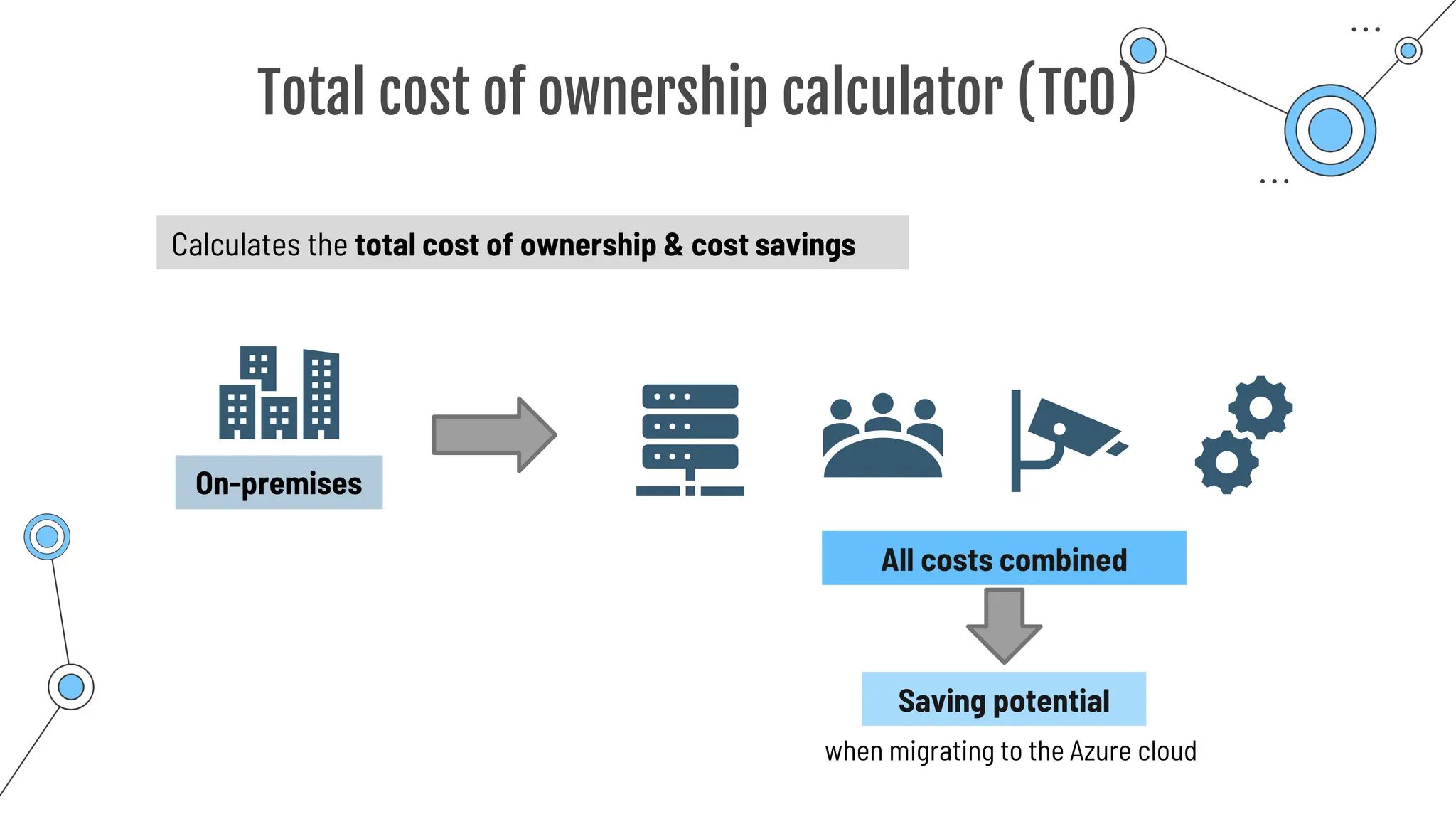 Total cost of ownership calculator (TCO)
Calculates the total cost of ownership & cost savings
On-premises
All costs combined
Saving potential
when migrating to the Azure cloud
 