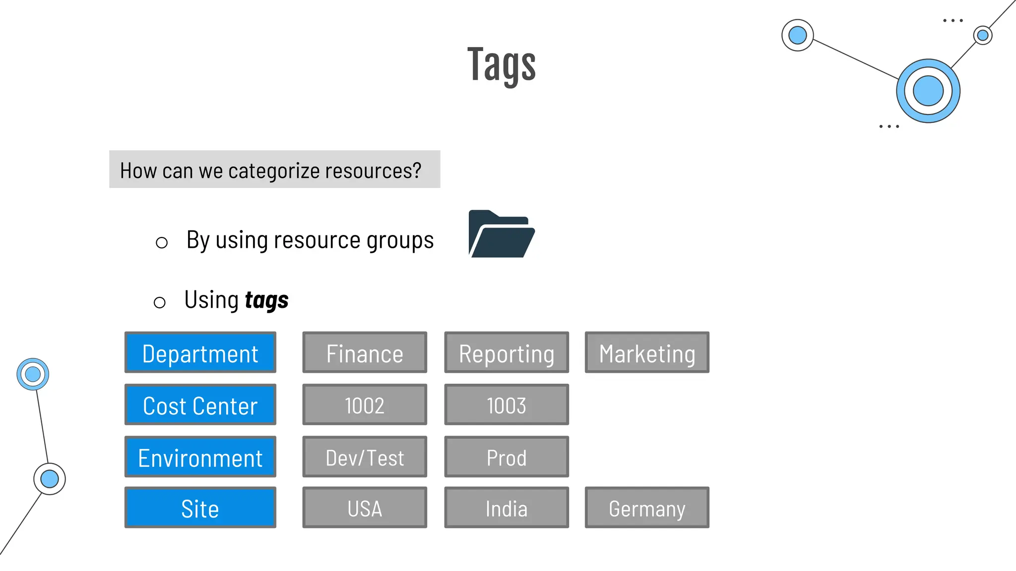 Tags
How can we categorize resources?
o By using resource groups
o Using tags
Finance Reporting Marketing
Dev/Test Prod
USA India Germany
Department
Environment
Site
1002 1003
Cost Center
 
