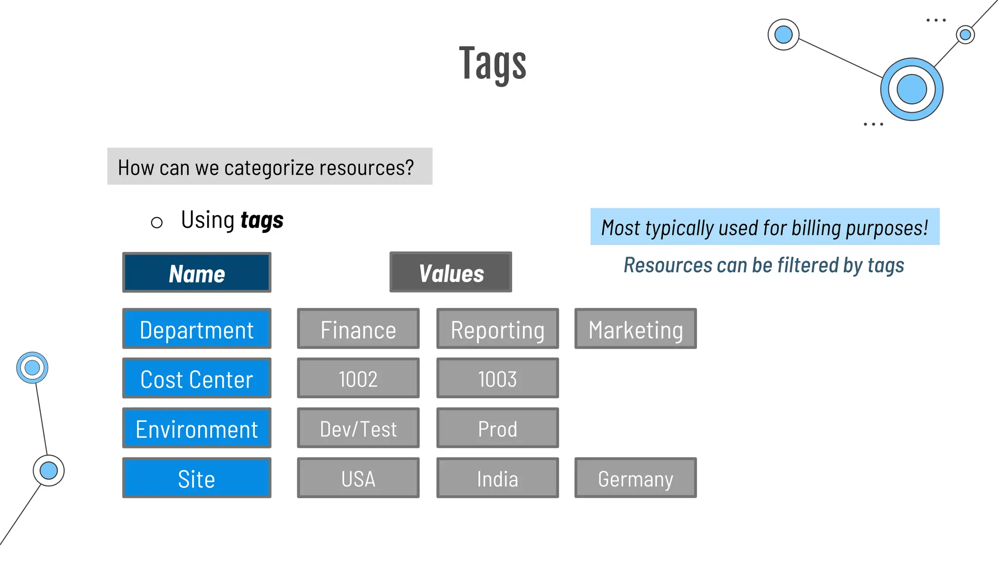 Tags
How can we categorize resources?
o Using tags
Finance Reporting Marketing
1002 1003
Dev/Test Prod
USA India Germany
Department
Cost Center
Environment
Site
Name Values
Most typically used for billing purposes!
Resources can be filtered by tags
 
