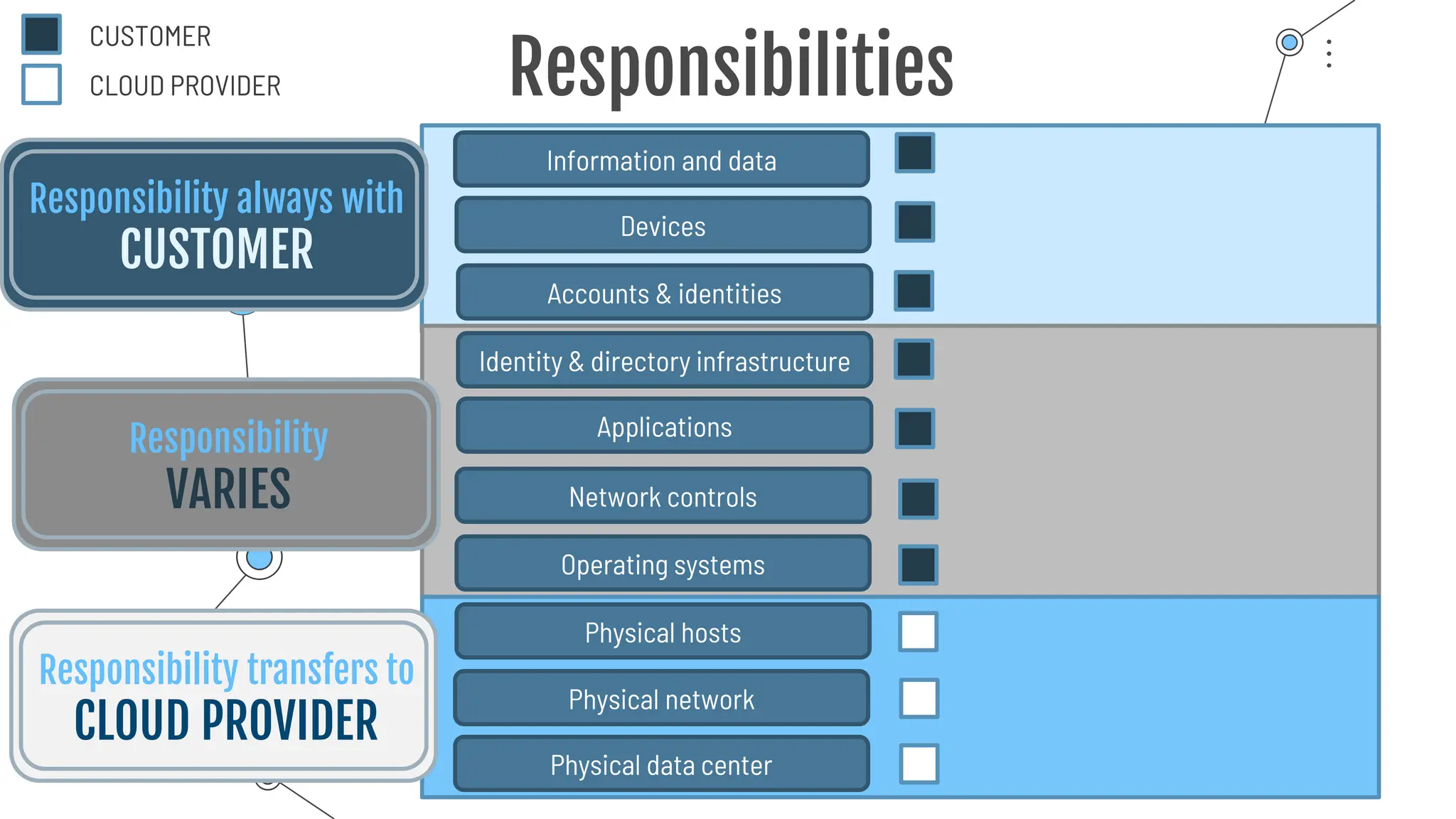Information and data
Devices
Accounts & identities
Identity & directory infrastructure
Applications
Network controls
Operating systems
Physical hosts
Physical network
Physical data center
Responsibility always with
CUSTOMER
Responsibilities
Responsibility
VARIES
Responsibility transfers to
CLOUD PROVIDER
CUSTOMER
CLOUD PROVIDER
 