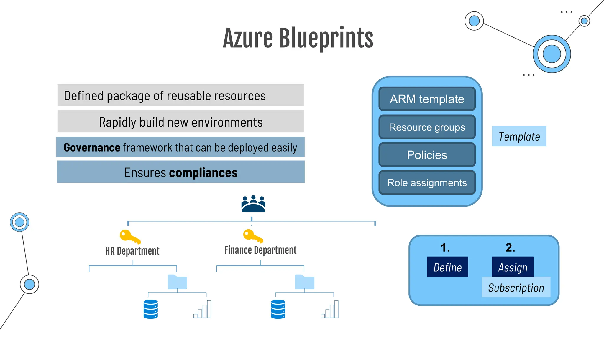 Azure Blueprints
Defined package of reusable resources ARM template
Policies
Role assignments
Rapidly build new environments
HR Department Finance Department
Template
Governance framework that can be deployed easily
Ensures compliances
Resource groups
Define Assign
1. 2.
Subscription
 
